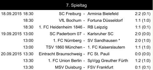 18.09.2015 18:30 SC Freiburg - Arminia Bielefeld 2:2 (0:1) 18:30 VfL Bochum - Fortuna Düsseldorf 1:1 (1:0) 18:30 1. FC Heidenheim 1846 - RB Leipzig 1:1 (0:1) 19.09.2015 13:00 SC Paderborn 07 - Karlsruher SC 2:0 (0:0) 13:00 1. FC Nürnberg - SV Sandhausen * 2:0 (1:0) 13:00 TSV 1860 München - 1. FC Kaiserslautern 1:1 (1:0) 20.09.2015 13:30 Eintracht Braunschweig - FC St. Pauli 0:0 (0:0) 13:30 1. FC Union Berlin - SpVgg Greuther Fürth 1:2 (1:0) 13:30 MSV Duisburg - FSV Frankfurt 0:1 (0:1) 7. Spieltag