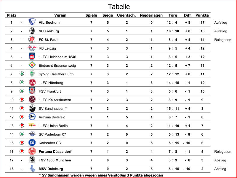 Platz Verein Spiele Siege Unentsch. Niederlagen Diff Punkte 1 - VfL Bochum 7 5 2 0 12 : 4 + 8 17 Aufstieg 2 - SC Freiburg 7 5 1 1 18 : 10 + 8 16 Aufstieg 3 - FC St. Pauli 7 4 2 1 8 : 4 + 4 14 Relegation 4 - RB Leipzig 7 3 3 1 9 : 5 + 4 12 5 - 1. FC Heidenheim 1846 7 3 3 1 8 : 5 + 3 12 6 - Eintracht Braunschweig 7 3 2 2 12 : 5 + 7 11 7 SpVgg Greuther Fürth 7 3 2 2 12 : 12 + 0 11 8 1. FC Nürnberg 7 3 1 3 14 : 15 -  1 10 9 FSV Frankfurt 7 3 1 3 5 : 6 -  1 10 10 1. FC Kaiserslautern 7 2 3 2 8 : 9 -  1 9 11 SV Sandhausen * 7 3 2 2 15 : 11 + 4 8 12 Arminia Bielefeld 7 1 5 1 6 : 7 -  1 8 13 1. FC Union Berlin 7 1 4 2 11 : 10 + 1 7 14 SC Paderborn 07 7 2 0 5 5 : 13 -  8 6 15 Karlsruher SC 7 2 0 5 5 : 15 -  10 6 16 Fortuna Düsseldorf 7 1 2 4 7 : 8 -  1 5 Relegation 17 - TSV 1860 München 7 0 3 4 3 : 9 -  6 3 Abstieg 18 - MSV Duisburg 7 0 2 5 5 : 15 -  10 2 Abstieg * SV Sandhausen werden wegen eines Verstoßes 3 Punkte abgezogen Tore Tabelle