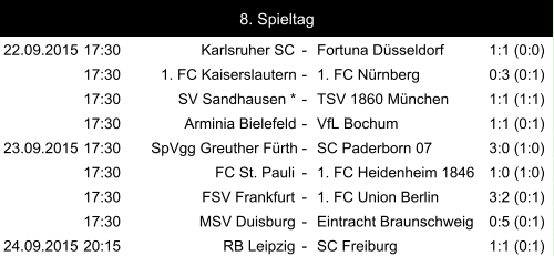 22.09.2015 17:30 Karlsruher SC - Fortuna Düsseldorf 1:1 (0:0) 17:30 1. FC Kaiserslautern - 1. FC Nürnberg 0:3 (0:1) 17:30 SV Sandhausen * - TSV 1860 München 1:1 (1:1) 17:30 Arminia Bielefeld - VfL Bochum 1:1 (0:1) 23.09.2015 17:30 SpVgg Greuther Fürth - SC Paderborn 07 3:0 (1:0) 17:30 FC St. Pauli - 1. FC Heidenheim 1846 1:0 (1:0) 17:30 FSV Frankfurt - 1. FC Union Berlin 3:2 (0:1) 17:30 MSV Duisburg - Eintracht Braunschweig 0:5 (0:1) 24.09.2015 20:15 RB Leipzig - SC Freiburg 1:1 (0:1) 8. Spieltag