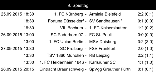 25.09.2015 18:30 1. FC Nürnberg - Arminia Bielefeld 2:2 (0:1) 18:30 Fortuna Düsseldorf - SV Sandhausen * 0:1 (0:0) 18:30 VfL Bochum - 1. FC Kaiserslautern 1:2 (0:2) 26.09.2015 13:00 SC Paderborn 07 - FC St. Pauli 0:0 (0:0) 13:00 1. FC Union Berlin - MSV Duisburg 3:2 (3:0) 27.09.2015 13:30 SC Freiburg - FSV Frankfurt 2:0 (1:0) 13:30 TSV 1860 München - RB Leipzig 2:2 (1:1) 13:30 1. FC Heidenheim 1846 - Karlsruher SC 1:1 (1:0) 28.09.2015 20:15 Eintracht Braunschweig - SpVgg Greuther Fürth 0:1 (0:1) 9. Spieltag
