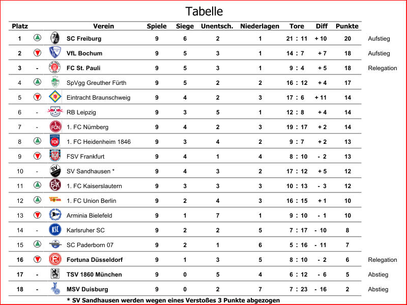 Platz Verein Spiele Siege Unentsch. Niederlagen Diff Punkte 1 SC Freiburg 9 6 2 1 21 : 11 + 10 20 Aufstieg 2 VfL Bochum 9 5 3 1 14 : 7 + 7 18 Aufstieg 3 - FC St. Pauli 9 5 3 1 9 : 4 + 5 18 Relegation 4 SpVgg Greuther Fürth 9 5 2 2 16 : 12 + 4 17 5 Eintracht Braunschweig 9 4 2 3 17 : 6 + 11 14 6 - RB Leipzig 9 3 5 1 12 : 8 + 4 14 7 - 1. FC Nürnberg 9 4 2 3 19 : 17 + 2 14 8 1. FC Heidenheim 1846 9 3 4 2 9 : 7 + 2 13 9 FSV Frankfurt 9 4 1 4 8 : 10 -  2 13 10 - SV Sandhausen * 9 4 3 2 17 : 12 + 5 12 11 1. FC Kaiserslautern 9 3 3 3 10 : 13 -  3 12 12 1. FC Union Berlin 9 2 4 3 16 : 15 + 1 10 13 Arminia Bielefeld 9 1 7 1 9 : 10 -  1 10 14 - Karlsruher SC 9 2 2 5 7 : 17 -  10 8 15 SC Paderborn 07 9 2 1 6 5 : 16 -  11 7 16 Fortuna Düsseldorf 9 1 3 5 8 : 10 -  2 6 Relegation 17 - TSV 1860 München 9 0 5 4 6 : 12 -  6 5 Abstieg 18 - MSV Duisburg 9 0 2 7 7 : 23 -  16 2 Abstieg * SV Sandhausen werden wegen eines Verstoßes 3 Punkte abgezogen Tore Tabelle