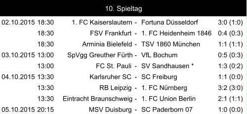 02.10.2015 18:30 1. FC Kaiserslautern - Fortuna Düsseldorf 3:0 (1:0) 18:30 FSV Frankfurt - 1. FC Heidenheim 1846 0:4 (0:3) 18:30 Arminia Bielefeld - TSV 1860 München 1:1 (1:1) 03.10.2015 13:00 SpVgg Greuther Fürth - VfL Bochum 0:5 (0:3) 13:00 FC St. Pauli - SV Sandhausen * 1:3 (0:2) 04.10.2015 13:30 Karlsruher SC - SC Freiburg 1:1 (0:0) 13:30 RB Leipzig - 1. FC Nürnberg 3:2 (3:0) 13:30 Eintracht Braunschweig - 1. FC Union Berlin 2:1 (1:1) 05.10.2015 20:15 MSV Duisburg - SC Paderborn 07 1:0 (0:0) 10. Spieltag