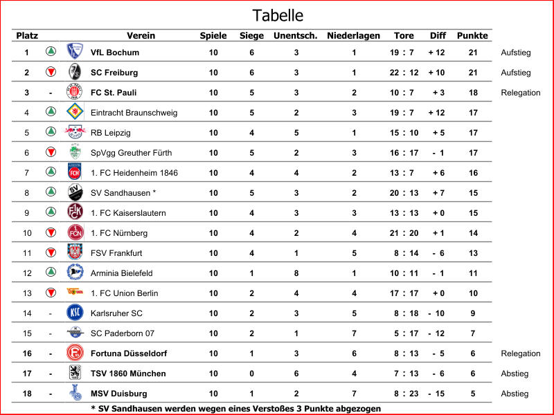 Platz Verein Spiele Siege Unentsch. Niederlagen Diff Punkte 1 VfL Bochum 10 6 3 1 19 : 7 + 12 21 Aufstieg 2 SC Freiburg 10 6 3 1 22 : 12 + 10 21 Aufstieg 3 - FC St. Pauli 10 5 3 2 10 : 7 + 3 18 Relegation 4 Eintracht Braunschweig 10 5 2 3 19 : 7 + 12 17 5 RB Leipzig 10 4 5 1 15 : 10 + 5 17 6 SpVgg Greuther Fürth 10 5 2 3 16 : 17 -  1 17 7 1. FC Heidenheim 1846 10 4 4 2 13 : 7 + 6 16 8 SV Sandhausen * 10 5 3 2 20 : 13 + 7 15 9 1. FC Kaiserslautern 10 4 3 3 13 : 13 + 0 15 10 1. FC Nürnberg 10 4 2 4 21 : 20 + 1 14 11 FSV Frankfurt 10 4 1 5 8 : 14 -  6 13 12 Arminia Bielefeld 10 1 8 1 10 : 11 -  1 11 13 1. FC Union Berlin 10 2 4 4 17 : 17 + 0 10 14 - Karlsruher SC 10 2 3 5 8 : 18 -  10 9 15 - SC Paderborn 07 10 2 1 7 5 : 17 -  12 7 16 - Fortuna Düsseldorf 10 1 3 6 8 : 13 -  5 6 Relegation 17 - TSV 1860 München 10 0 6 4 7 : 13 -  6 6 Abstieg 18 - MSV Duisburg 10 1 2 7 8 : 23 -  15 5 Abstieg * SV Sandhausen werden wegen eines Verstoßes 3 Punkte abgezogen Tore Tabelle