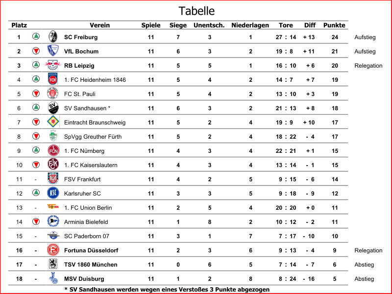 Platz Verein Spiele Siege Unentsch. Niederlagen Diff Punkte 1 SC Freiburg 11 7 3 1 27 : 14 + 13 24 Aufstieg 2 VfL Bochum 11 6 3 2 19 : 8 + 11 21 Aufstieg 3 RB Leipzig 11 5 5 1 16 : 10 + 6 20 Relegation 4 1. FC Heidenheim 1846 11 5 4 2 14 : 7 + 7 19 5 FC St. Pauli 11 5 4 2 13 : 10 + 3 19 6 SV Sandhausen * 11 6 3 2 21 : 13 + 8 18 7 Eintracht Braunschweig 11 5 2 4 19 : 9 + 10 17 8 SpVgg Greuther Fürth 11 5 2 4 18 : 22 -  4 17 9 1. FC Nürnberg 11 4 3 4 22 : 21 + 1 15 10 1. FC Kaiserslautern 11 4 3 4 13 : 14 -  1 15 11 - FSV Frankfurt 11 4 2 5 9 : 15 -  6 14 12 Karlsruher SC 11 3 3 5 9 : 18 -  9 12 13 - 1. FC Union Berlin 11 2 5 4 20 : 20 + 0 11 14 Arminia Bielefeld 11 1 8 2 10 : 12 -  2 11 15 - SC Paderborn 07 11 3 1 7 7 : 17 -  10 10 16 - Fortuna Düsseldorf 11 2 3 6 9 : 13 -  4 9 Relegation 17 - TSV 1860 München 11 0 6 5 7 : 14 -  7 6 Abstieg 18 - MSV Duisburg 11 1 2 8 8 : 24 -  16 5 Abstieg * SV Sandhausen werden wegen eines Verstoßes 3 Punkte abgezogen Tore Tabelle