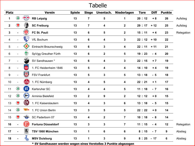 Platz Verein Spiele Siege Unentsch. Niederlagen Diff Punkte 1 RB Leipzig 13 7 5 1 20 : 12 + 8 26 Aufstieg 2 SC Freiburg 13 7 4 2 29 : 17 + 12 25 Aufstieg 3 - FC St. Pauli 13 6 5 2 15 : 11 + 4 23 Relegation 4 - VfL Bochum 13 6 4 3 22 : 12 + 10 22 5 - Eintracht Braunschweig 13 6 3 4 22 : 11 + 11 21 6 - SpVgg Greuther Fürth 13 6 2 5 19 : 23 -  4 20 7 - SV Sandhausen * 13 6 4 3 22 : 15 + 7 19 8 - 1. FC Heidenheim 1846 13 5 4 4 14 : 10 + 4 19 9 - FSV Frankfurt 13 5 3 5 13 : 18 -  5 18 10 - 1. FC Nürnberg 13 4 5 4 22 : 21 + 1 17 11 Karlsruher SC 13 4 4 5 11 : 18 -  7 16 12 Arminia Bielefeld 13 2 9 2 12 : 12 + 0 15 13 1. FC Kaiserslautern 13 4 3 6 13 : 18 -  5 15 14 1. FC Union Berlin 13 3 5 5 22 : 22 + 0 14 15 SC Paderborn 07 13 4 2 7 10 : 18 -  8 14 16 - Fortuna Düsseldorf 13 3 3 7 11 : 15 -  4 12 Relegation 17 - TSV 1860 München 13 1 6 6 8 : 15 -  7 9 Abstieg 18 - MSV Duisburg 13 1 3 9 8 : 25 -  17 6 Abstieg * SV Sandhausen werden wegen eines Verstoßes 3 Punkte abgezogen Tore Tabelle