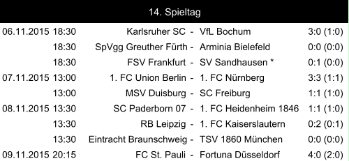 06.11.2015 18:30 Karlsruher SC - VfL Bochum 3:0 (1:0) 18:30 SpVgg Greuther Fürth - Arminia Bielefeld 0:0 (0:0) 18:30 FSV Frankfurt - SV Sandhausen * 0:1 (0:0) 07.11.2015 13:00 1. FC Union Berlin - 1. FC Nürnberg 3:3 (1:1) 13:00 MSV Duisburg - SC Freiburg 1:1 (1:0) 08.11.2015 13:30 SC Paderborn 07 - 1. FC Heidenheim 1846 1:1 (1:0) 13:30 RB Leipzig - 1. FC Kaiserslautern 0:2 (0:1) 13:30 Eintracht Braunschweig - TSV 1860 München 0:0 (0:0) 09.11.2015 20:15 FC St. Pauli - Fortuna Düsseldorf 4:0 (2:0) 14. Spieltag