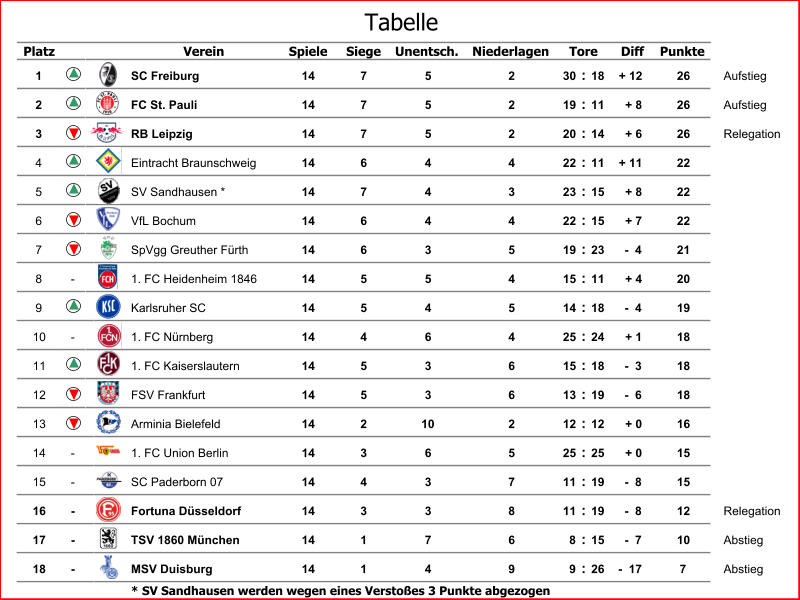 Platz Verein Spiele Siege Unentsch. Niederlagen Diff Punkte 1 SC Freiburg 14 7 5 2 30 : 18 + 12 26 Aufstieg 2 FC St. Pauli 14 7 5 2 19 : 11 + 8 26 Aufstieg 3 RB Leipzig 14 7 5 2 20 : 14 + 6 26 Relegation 4 Eintracht Braunschweig 14 6 4 4 22 : 11 + 11 22 5 SV Sandhausen * 14 7 4 3 23 : 15 + 8 22 6 VfL Bochum 14 6 4 4 22 : 15 + 7 22 7 SpVgg Greuther Fürth 14 6 3 5 19 : 23 -  4 21 8 - 1. FC Heidenheim 1846 14 5 5 4 15 : 11 + 4 20 9 Karlsruher SC 14 5 4 5 14 : 18 -  4 19 10 - 1. FC Nürnberg 14 4 6 4 25 : 24 + 1 18 11 1. FC Kaiserslautern 14 5 3 6 15 : 18 -  3 18 12 FSV Frankfurt 14 5 3 6 13 : 19 -  6 18 13 Arminia Bielefeld 14 2 10 2 12 : 12 + 0 16 14 - 1. FC Union Berlin 14 3 6 5 25 : 25 + 0 15 15 - SC Paderborn 07 14 4 3 7 11 : 19 -  8 15 16 - Fortuna Düsseldorf 14 3 3 8 11 : 19 -  8 12 Relegation 17 - TSV 1860 München 14 1 7 6 8 : 15 -  7 10 Abstieg 18 - MSV Duisburg 14 1 4 9 9 : 26 -  17 7 Abstieg * SV Sandhausen werden wegen eines Verstoßes 3 Punkte abgezogen Tore Tabelle