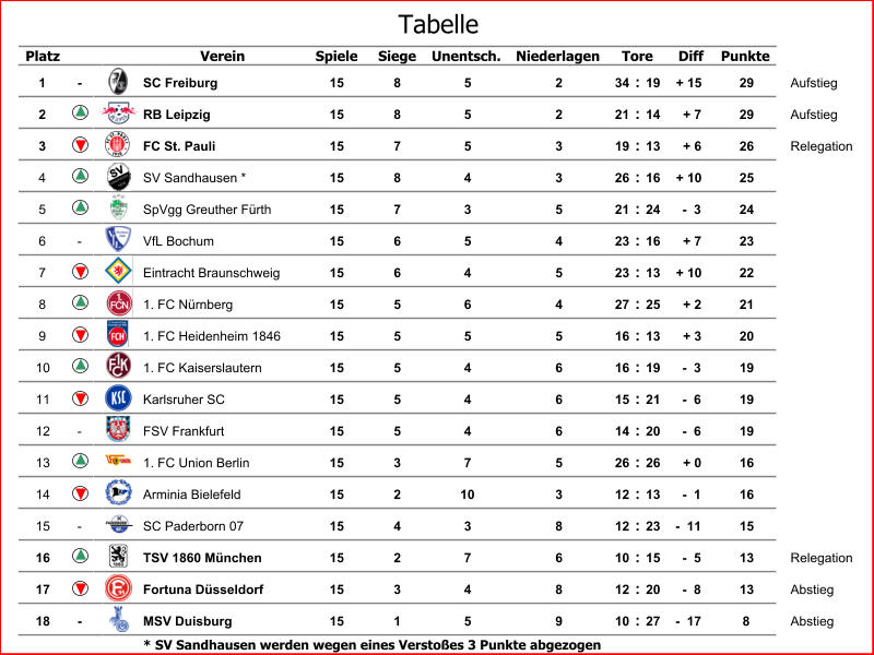 Platz Verein Spiele Siege Unentsch. Niederlagen Diff Punkte 1 - SC Freiburg 15 8 5 2 34 : 19 + 15 29 Aufstieg 2 RB Leipzig 15 8 5 2 21 : 14 + 7 29 Aufstieg 3 FC St. Pauli 15 7 5 3 19 : 13 + 6 26 Relegation 4 SV Sandhausen * 15 8 4 3 26 : 16 + 10 25 5 SpVgg Greuther Fürth 15 7 3 5 21 : 24 -  3 24 6 - VfL Bochum 15 6 5 4 23 : 16 + 7 23 7 Eintracht Braunschweig 15 6 4 5 23 : 13 + 10 22 8 1. FC Nürnberg 15 5 6 4 27 : 25 + 2 21 9 1. FC Heidenheim 1846 15 5 5 5 16 : 13 + 3 20 10 1. FC Kaiserslautern 15 5 4 6 16 : 19 -  3 19 11 Karlsruher SC 15 5 4 6 15 : 21 -  6 19 12 - FSV Frankfurt 15 5 4 6 14 : 20 -  6 19 13 1. FC Union Berlin 15 3 7 5 26 : 26 + 0 16 14 Arminia Bielefeld 15 2 10 3 12 : 13 -  1 16 15 - SC Paderborn 07 15 4 3 8 12 : 23 -  11 15 16 TSV 1860 München 15 2 7 6 10 : 15 -  5 13 Relegation 17 Fortuna Düsseldorf 15 3 4 8 12 : 20 -  8 13 Abstieg 18 - MSV Duisburg 15 1 5 9 10 : 27 -  17 8 Abstieg * SV Sandhausen werden wegen eines Verstoßes 3 Punkte abgezogen Tore Tabelle