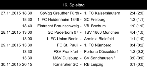 27.11.2015 18:30 SpVgg Greuther Fürth - 1. FC Kaiserslautern 2:4 (2:0) 18:30 1. FC Heidenheim 1846 - SC Freiburg 1:2 (1:1) 18:40 Eintracht Braunschweig - VfL Bochum 1:0 (1:0) 28.11.2015 13:00 SC Paderborn 07 - TSV 1860 München 4:4 (1:0) 13:00 1. FC Union Berlin - Arminia Bielefeld 1:1 (1:0) 29.11.2015 13:30 FC St. Pauli - 1. FC Nürnberg 0:4 (0:2) 13:30 FSV Frankfurt - Fortuna Düsseldorf 1:2 (0:2) 13:30 MSV Duisburg - SV Sandhausen * 3:0 (0:0) 30.11.2015 20:15 Karlsruher SC - RB Leipzig 0:1 (0:0) 16. Spieltag