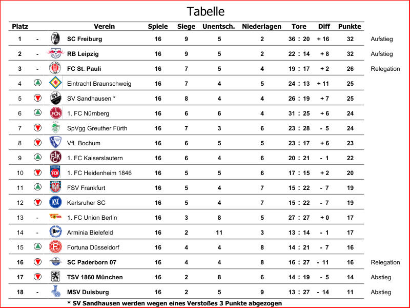 Platz Verein Spiele Siege Unentsch. Niederlagen Diff Punkte 1 - SC Freiburg 16 9 5 2 36 : 20 + 16 32 Aufstieg 2 - RB Leipzig 16 9 5 2 22 : 14 + 8 32 Aufstieg 3 - FC St. Pauli 16 7 5 4 19 : 17 + 2 26 Relegation 4 Eintracht Braunschweig 16 7 4 5 24 : 13 + 11 25 5 SV Sandhausen * 16 8 4 4 26 : 19 + 7 25 6 1. FC Nürnberg 16 6 6 4 31 : 25 + 6 24 7 SpVgg Greuther Fürth 16 7 3 6 23 : 28 -  5 24 8 VfL Bochum 16 6 5 5 23 : 17 + 6 23 9 1. FC Kaiserslautern 16 6 4 6 20 : 21 -  1 22 10 1. FC Heidenheim 1846 16 5 5 6 17 : 15 + 2 20 11 FSV Frankfurt 16 5 4 7 15 : 22 -  7 19 12 Karlsruher SC 16 5 4 7 15 : 22 -  7 19 13 - 1. FC Union Berlin 16 3 8 5 27 : 27 + 0 17 14 - Arminia Bielefeld 16 2 11 3 13 : 14 -  1 17 15 Fortuna Düsseldorf 16 4 4 8 14 : 21 -  7 16 16 SC Paderborn 07 16 4 4 8 16 : 27 -  11 16 Relegation 17 TSV 1860 München 16 2 8 6 14 : 19 -  5 14 Abstieg 18 - MSV Duisburg 16 2 5 9 13 : 27 -  14 11 Abstieg * SV Sandhausen werden wegen eines Verstoßes 3 Punkte abgezogen Tore Tabelle