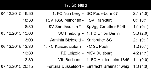 04.12.2015 18:30 1. FC Nürnberg - SC Paderborn 07 2:1 (1:0) 18:30 TSV 1860 München - FSV Frankfurt 0:1 (0:1) 18:30 SV Sandhausen * - SpVgg Greuther Fürth 1:1 (0:1) 05.12.2015 13:00 SC Freiburg - 1. FC Union Berlin 3:0 (2:0) 13:00 Arminia Bielefeld - Karlsruher SC 2:1 (0:1) 06.12.2015 13:30 1. FC Kaiserslautern - FC St. Pauli 1:2 (0:1) 13:30 RB Leipzig - MSV Duisburg 4:2 (1:1) 13:30 VfL Bochum - 1. FC Heidenheim 1846 1:1 (0:0) 07.12.2015 20:15 Fortuna Düsseldorf - Eintracht Braunschweig 1:0 (1:0) 17. Spieltag