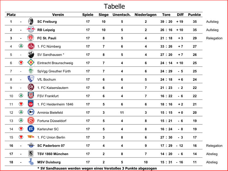 Platz Verein Spiele Siege Unentsch. Niederlagen Diff Punkte 1 - SC Freiburg 17 10 5 2 39 : 20 + 19 35 Aufstieg 2 - RB Leipzig 17 10 5 2 26 : 16 + 10 35 Aufstieg 3 - FC St. Pauli 17 8 5 4 21 : 18 + 3 29 Relegation 4 1. FC Nürnberg 17 7 6 4 33 : 26 + 7 27 5 - SV Sandhausen * 17 8 5 4 27 : 20 + 7 26 6 Eintracht Braunschweig 17 7 4 6 24 : 14 + 10 25 7 - SpVgg Greuther Fürth 17 7 4 6 24 : 29 -  5 25 8 - VfL Bochum 17 6 6 5 24 : 18 + 6 24 9 - 1. FC Kaiserslautern 17 6 4 7 21 : 23 -  2 22 10 FSV Frankfurt 17 6 4 7 16 : 22 -  6 22 11 1. FC Heidenheim 1846 17 5 6 6 18 : 16 + 2 21 12 Arminia Bielefeld 17 3 11 3 15 : 15 + 0 20 13 Fortuna Düsseldorf 17 5 4 8 15 : 21 -  6 19 14 Karlsruher SC 17 5 4 8 16 : 24 -  8 19 15 1. FC Union Berlin 17 3 8 6 27 : 30 -  3 17 16 - SC Paderborn 07 17 4 4 9 17 : 29 -  12 16 Relegation 17 - TSV 1860 München 17 2 8 7 14 : 20 -  6 14 Abstieg 18 - MSV Duisburg 17 2 5 10 15 : 31 -  16 11 Abstieg * SV Sandhausen werden wegen eines Verstoßes 3 Punkte abgezogen Tore Tabelle