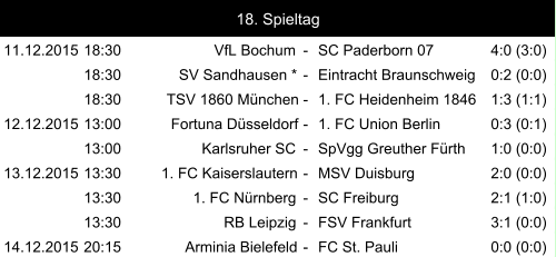 11.12.2015 18:30 VfL Bochum - SC Paderborn 07 4:0 (3:0) 18:30 SV Sandhausen * - Eintracht Braunschweig 0:2 (0:0) 18:30 TSV 1860 München - 1. FC Heidenheim 1846 1:3 (1:1) 12.12.2015 13:00 Fortuna Düsseldorf - 1. FC Union Berlin 0:3 (0:1) 13:00 Karlsruher SC - SpVgg Greuther Fürth 1:0 (0:0) 13.12.2015 13:30 1. FC Kaiserslautern - MSV Duisburg 2:0 (0:0) 13:30 1. FC Nürnberg - SC Freiburg 2:1 (1:0) 13:30 RB Leipzig - FSV Frankfurt 3:1 (0:0) 14.12.2015 20:15 Arminia Bielefeld - FC St. Pauli 0:0 (0:0) 18. Spieltag