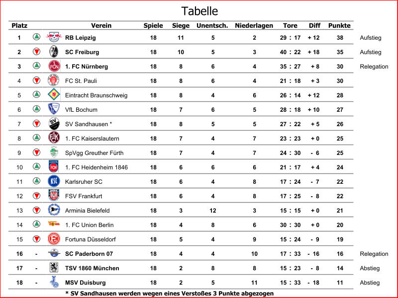 Platz Verein Spiele Siege Unentsch. Niederlagen Diff Punkte 1 RB Leipzig 18 11 5 2 29 : 17 + 12 38 Aufstieg 2 SC Freiburg 18 10 5 3 40 : 22 + 18 35 Aufstieg 3 1. FC Nürnberg 18 8 6 4 35 : 27 + 8 30 Relegation 4 FC St. Pauli 18 8 6 4 21 : 18 + 3 30 5 Eintracht Braunschweig 18 8 4 6 26 : 14 + 12 28 6 VfL Bochum 18 7 6 5 28 : 18 + 10 27 7 SV Sandhausen * 18 8 5 5 27 : 22 + 5 26 8 1. FC Kaiserslautern 18 7 4 7 23 : 23 + 0 25 9 SpVgg Greuther Fürth 18 7 4 7 24 : 30 -  6 25 10 1. FC Heidenheim 1846 18 6 6 6 21 : 17 + 4 24 11 Karlsruher SC 18 6 4 8 17 : 24 -  7 22 12 FSV Frankfurt 18 6 4 8 17 : 25 -  8 22 13 Arminia Bielefeld 18 3 12 3 15 : 15 + 0 21 14 1. FC Union Berlin 18 4 8 6 30 : 30 + 0 20 15 Fortuna Düsseldorf 18 5 4 9 15 : 24 -  9 19 16 - SC Paderborn 07 18 4 4 10 17 : 33 -  16 16 Relegation 17 - TSV 1860 München 18 2 8 8 15 : 23 -  8 14 Abstieg 18 - MSV Duisburg 18 2 5 11 15 : 33 -  18 11 Abstieg * SV Sandhausen werden wegen eines Verstoßes 3 Punkte abgezogen Tore Tabelle