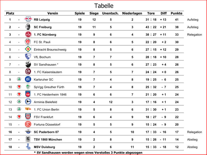 Platz Verein Spiele Siege Unentsch. Niederlagen Diff Punkte 1 - RB Leipzig 19 12 5 2 31 : 18 + 13 41 Aufstieg 2 - SC Freiburg 19 11 5 3 43 : 22 + 21 38 Aufstieg 3 - 1. FC Nürnberg 19 9 6 4 38 : 27 + 11 33 Relegation 4 - FC St. Pauli 19 8 6 5 22 : 20 + 2 30 5 - Eintracht Braunschweig 19 8 5 6 27 : 15 + 12 29 6 - VfL Bochum 19 7 7 5 28 : 18 + 10 28 7 - SV Sandhausen * 19 8 5 6 27 : 23 + 4 26 8 - 1. FC Kaiserslautern 19 7 5 7 24 : 24 + 0 26 9 Karlsruher SC 19 7 4 8 19 : 25 -  6 25 10 SpVgg Greuther Fürth 19 7 4 8 25 : 32 -  7 25 11 1. FC Heidenheim 1846 19 6 6 7 21 : 20 + 1 24 12 Arminia Bielefeld 19 4 12 3 17 : 16 + 1 24 13 1. FC Union Berlin 19 5 8 6 31 : 30 + 1 23 14 FSV Frankfurt 19 6 4 9 18 : 27 -  9 22 15 - Fortuna Düsseldorf 19 5 5 9 15 : 24 -  9 20 16 - SC Paderborn 07 19 4 5 10 17 : 33 -  16 17 Relegation 17 - TSV 1860 München 19 2 8 9 15 : 26 -  11 14 Abstieg 18 - MSV Duisburg 19 2 6 11 15 : 33 -  18 12 Abstieg * SV Sandhausen werden wegen eines Verstoßes 3 Punkte abgezogen Tore Tabelle