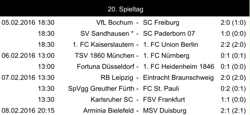 05.02.2016 18:30 VfL Bochum - SC Freiburg 2:0 (1:0) 18:30 SV Sandhausen * - SC Paderborn 07 1:0 (0:0) 18:30 1. FC Kaiserslautern - 1. FC Union Berlin 2:2 (2:0) 06.02.2016 13:00 TSV 1860 München - 1. FC Nürnberg 0:1 (0:1) 13:00 Fortuna Düsseldorf - 1. FC Heidenheim 1846 0:1 (0:0) 07.02.2016 13:30 RB Leipzig - Eintracht Braunschweig 2:0 (2:0) 13:30 SpVgg Greuther Fürth - FC St. Pauli 0:2 (0:1) 13:30 Karlsruher SC - FSV Frankfurt 1:1 (0:0) 08.02.2016 20:15 Arminia Bielefeld - MSV Duisburg 2:1 (2:1) 20. Spieltag