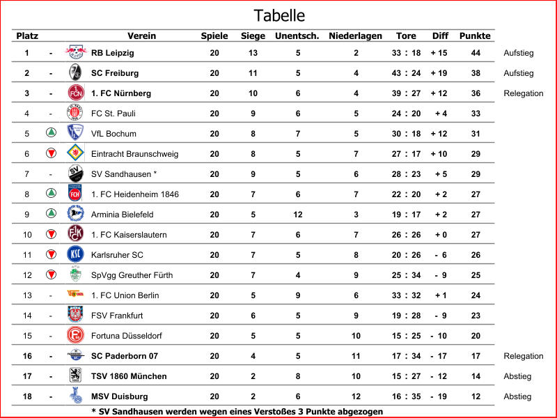 Platz Verein Spiele Siege Unentsch. Niederlagen Diff Punkte 1 - RB Leipzig 20 13 5 2 33 : 18 + 15 44 Aufstieg 2 - SC Freiburg 20 11 5 4 43 : 24 + 19 38 Aufstieg 3 - 1. FC Nürnberg 20 10 6 4 39 : 27 + 12 36 Relegation 4 - FC St. Pauli 20 9 6 5 24 : 20 + 4 33 5 VfL Bochum 20 8 7 5 30 : 18 + 12 31 6 Eintracht Braunschweig 20 8 5 7 27 : 17 + 10 29 7 - SV Sandhausen * 20 9 5 6 28 : 23 + 5 29 8 1. FC Heidenheim 1846 20 7 6 7 22 : 20 + 2 27 9 Arminia Bielefeld 20 5 12 3 19 : 17 + 2 27 10 1. FC Kaiserslautern 20 7 6 7 26 : 26 + 0 27 11 Karlsruher SC 20 7 5 8 20 : 26 -  6 26 12 SpVgg Greuther Fürth 20 7 4 9 25 : 34 -  9 25 13 - 1. FC Union Berlin 20 5 9 6 33 : 32 + 1 24 14 - FSV Frankfurt 20 6 5 9 19 : 28 -  9 23 15 - Fortuna Düsseldorf 20 5 5 10 15 : 25 -  10 20 16 - SC Paderborn 07 20 4 5 11 17 : 34 -  17 17 Relegation 17 - TSV 1860 München 20 2 8 10 15 : 27 -  12 14 Abstieg 18 - MSV Duisburg 20 2 6 12 16 : 35 -  19 12 Abstieg * SV Sandhausen werden wegen eines Verstoßes 3 Punkte abgezogen Tore Tabelle