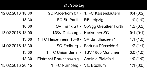12.02.2016 18:30 SC Paderborn 07 - 1. FC Kaiserslautern 0:4 (0:2) 18:30 FC St. Pauli - RB Leipzig 1:0 (1:0) 18:30 FSV Frankfurt - SpVgg Greuther Fürth 1:2 (0:2) 13.02.2016 13:00 MSV Duisburg - Karlsruher SC 0:1 (0:1) 13:00 1. FC Heidenheim 1846 - SV Sandhausen * 1:1 (1:0) 14.02.2016 13:30 SC Freiburg - Fortuna Düsseldorf 1:2 (1:1) 13:30 1. FC Union Berlin - TSV 1860 München 3:0 (1:0) 13:30 Eintracht Braunschweig - Arminia Bielefeld 1:0 (1:0) 15.02.2016 20:15 1. FC Nürnberg - VfL Bochum 1:1 (0:0) 21. Spieltag