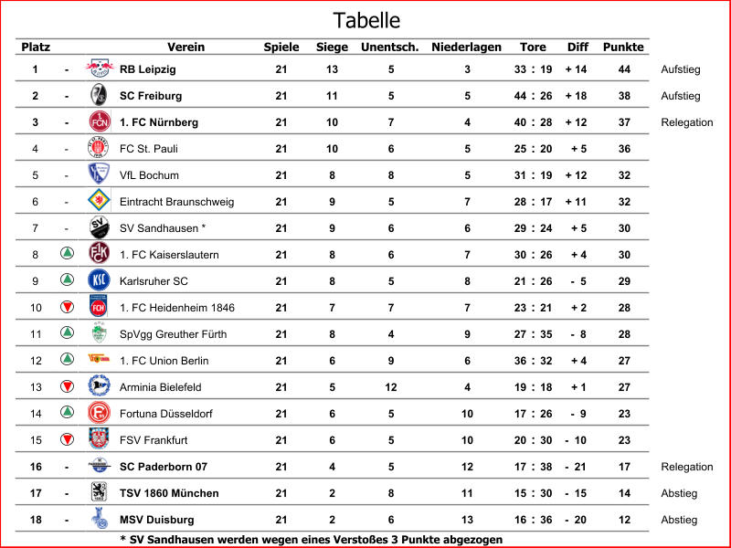 Platz Verein Spiele Siege Unentsch. Niederlagen Diff Punkte 1 - RB Leipzig 21 13 5 3 33 : 19 + 14 44 Aufstieg 2 - SC Freiburg 21 11 5 5 44 : 26 + 18 38 Aufstieg 3 - 1. FC Nürnberg 21 10 7 4 40 : 28 + 12 37 Relegation 4 - FC St. Pauli 21 10 6 5 25 : 20 + 5 36 5 - VfL Bochum 21 8 8 5 31 : 19 + 12 32 6 - Eintracht Braunschweig 21 9 5 7 28 : 17 + 11 32 7 - SV Sandhausen * 21 9 6 6 29 : 24 + 5 30 8 1. FC Kaiserslautern 21 8 6 7 30 : 26 + 4 30 9 Karlsruher SC 21 8 5 8 21 : 26 -  5 29 10 1. FC Heidenheim 1846 21 7 7 7 23 : 21 + 2 28 11 SpVgg Greuther Fürth 21 8 4 9 27 : 35 -  8 28 12 1. FC Union Berlin 21 6 9 6 36 : 32 + 4 27 13 Arminia Bielefeld 21 5 12 4 19 : 18 + 1 27 14 Fortuna Düsseldorf 21 6 5 10 17 : 26 -  9 23 15 FSV Frankfurt 21 6 5 10 20 : 30 -  10 23 16 - SC Paderborn 07 21 4 5 12 17 : 38 -  21 17 Relegation 17 - TSV 1860 München 21 2 8 11 15 : 30 -  15 14 Abstieg 18 - MSV Duisburg 21 2 6 13 16 : 36 -  20 12 Abstieg * SV Sandhausen werden wegen eines Verstoßes 3 Punkte abgezogen Tore Tabelle