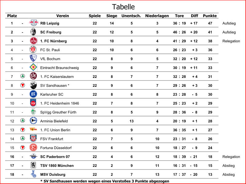 Platz Verein Spiele Siege Unentsch. Niederlagen Diff Punkte 1 - RB Leipzig 22 14 5 3 36 : 19 + 17 47 Aufstieg 2 - SC Freiburg 22 12 5 5 46 : 26 + 20 41 Aufstieg 3 - 1. FC Nürnberg 22 10 8 4 41 : 29 + 12 38 Relegation 4 - FC St. Pauli 22 10 6 6 26 : 23 + 3 36 5 - VfL Bochum 22 8 9 5 32 : 20 + 12 33 6 - Eintracht Braunschweig 22 9 6 7 30 : 19 + 11 33 7 1. FC Kaiserslautern 22 8 7 7 32 : 28 + 4 31 8 SV Sandhausen * 22 9 6 7 29 : 26 + 3 30 9 - Karlsruher SC 22 8 6 8 23 : 28 -  5 30 10 - 1. FC Heidenheim 1846 22 7 8 7 25 : 23 + 2 29 11 - SpVgg Greuther Fürth 22 8 5 9 28 : 36 -  8 29 12 Arminia Bielefeld 22 5 13 4 20 : 19 + 1 28 13 1. FC Union Berlin 22 6 9 7 36 : 35 + 1 27 14 FSV Frankfurt 22 7 5 10 23 : 31 -  8 26 15 Fortuna Düsseldorf 22 6 6 10 18 : 27 -  9 24 16 - SC Paderborn 07 22 4 6 12 18 : 39 -  21 18 Relegation 17 - TSV 1860 München 22 2 9 11 16 : 31 -  15 15 Abstieg 18 - MSV Duisburg 22 2 7 13 17 : 37 -  20 13 Abstieg * SV Sandhausen werden wegen eines Verstoßes 3 Punkte abgezogen Tore Tabelle