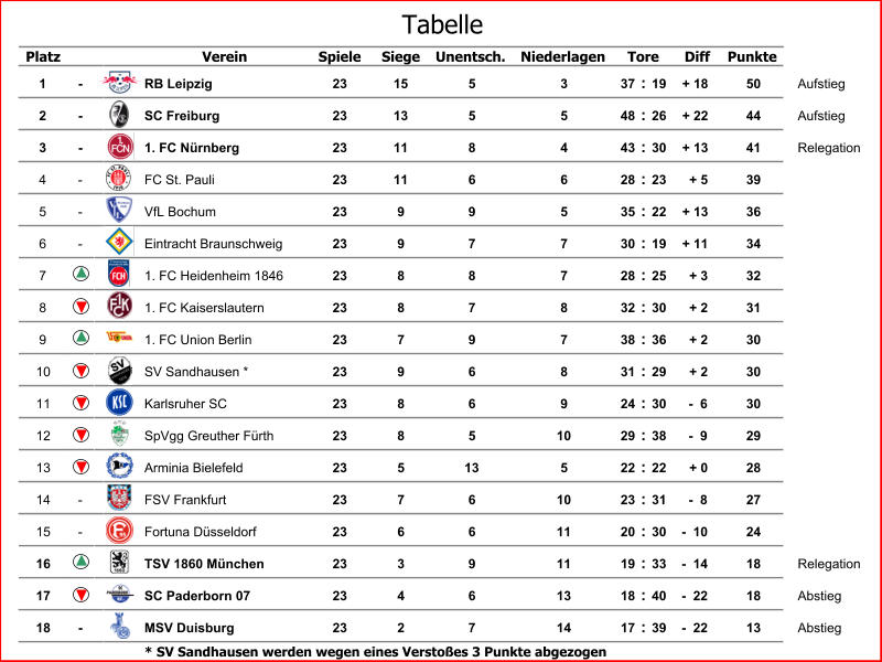 Platz Verein Spiele Siege Unentsch. Niederlagen Diff Punkte 1 - RB Leipzig 23 15 5 3 37 : 19 + 18 50 Aufstieg 2 - SC Freiburg 23 13 5 5 48 : 26 + 22 44 Aufstieg 3 - 1. FC Nürnberg 23 11 8 4 43 : 30 + 13 41 Relegation 4 - FC St. Pauli 23 11 6 6 28 : 23 + 5 39 5 - VfL Bochum 23 9 9 5 35 : 22 + 13 36 6 - Eintracht Braunschweig 23 9 7 7 30 : 19 + 11 34 7 1. FC Heidenheim 1846 23 8 8 7 28 : 25 + 3 32 8 1. FC Kaiserslautern 23 8 7 8 32 : 30 + 2 31 9 1. FC Union Berlin 23 7 9 7 38 : 36 + 2 30 10 SV Sandhausen * 23 9 6 8 31 : 29 + 2 30 11 Karlsruher SC 23 8 6 9 24 : 30 -  6 30 12 SpVgg Greuther Fürth 23 8 5 10 29 : 38 -  9 29 13 Arminia Bielefeld 23 5 13 5 22 : 22 + 0 28 14 - FSV Frankfurt 23 7 6 10 23 : 31 -  8 27 15 - Fortuna Düsseldorf 23 6 6 11 20 : 30 -  10 24 16 TSV 1860 München 23 3 9 11 19 : 33 -  14 18 Relegation 17 SC Paderborn 07 23 4 6 13 18 : 40 -  22 18 Abstieg 18 - MSV Duisburg 23 2 7 14 17 : 39 -  22 13 Abstieg * SV Sandhausen werden wegen eines Verstoßes 3 Punkte abgezogen Tore Tabelle