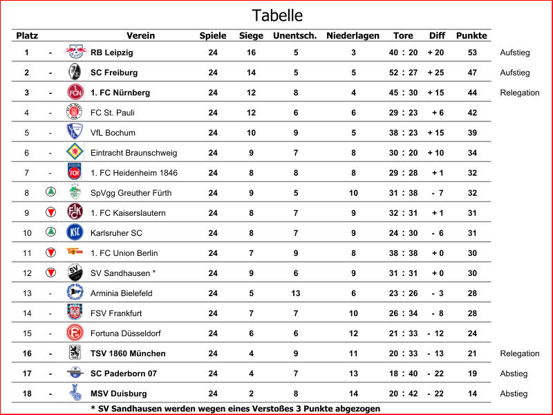 Platz Verein Spiele Siege Unentsch. Niederlagen Diff Punkte 1 - RB Leipzig 24 16 5 3 40 : 20 + 20 53 Aufstieg 2 - SC Freiburg 24 14 5 5 52 : 27 + 25 47 Aufstieg 3 - 1. FC Nürnberg 24 12 8 4 45 : 30 + 15 44 Relegation 4 - FC St. Pauli 24 12 6 6 29 : 23 + 6 42 5 - VfL Bochum 24 10 9 5 38 : 23 + 15 39 6 - Eintracht Braunschweig 24 9 7 8 30 : 20 + 10 34 7 - 1. FC Heidenheim 1846 24 8 8 8 29 : 28 + 1 32 8 SpVgg Greuther Fürth 24 9 5 10 31 : 38 -  7 32 9 1. FC Kaiserslautern 24 8 7 9 32 : 31 + 1 31 10 Karlsruher SC 24 8 7 9 24 : 30 -  6 31 11 1. FC Union Berlin 24 7 9 8 38 : 38 + 0 30 12 SV Sandhausen * 24 9 6 9 31 : 31 + 0 30 13 - Arminia Bielefeld 24 5 13 6 23 : 26 -  3 28 14 - FSV Frankfurt 24 7 7 10 26 : 34 -  8 28 15 - Fortuna Düsseldorf 24 6 6 12 21 : 33 -  12 24 16 - TSV 1860 München 24 4 9 11 20 : 33 -  13 21 Relegation 17 - SC Paderborn 07 24 4 7 13 18 : 40 -  22 19 Abstieg 18 - MSV Duisburg 24 2 8 14 20 : 42 -  22 14 Abstieg * SV Sandhausen werden wegen eines Verstoßes 3 Punkte abgezogen Tore Tabelle