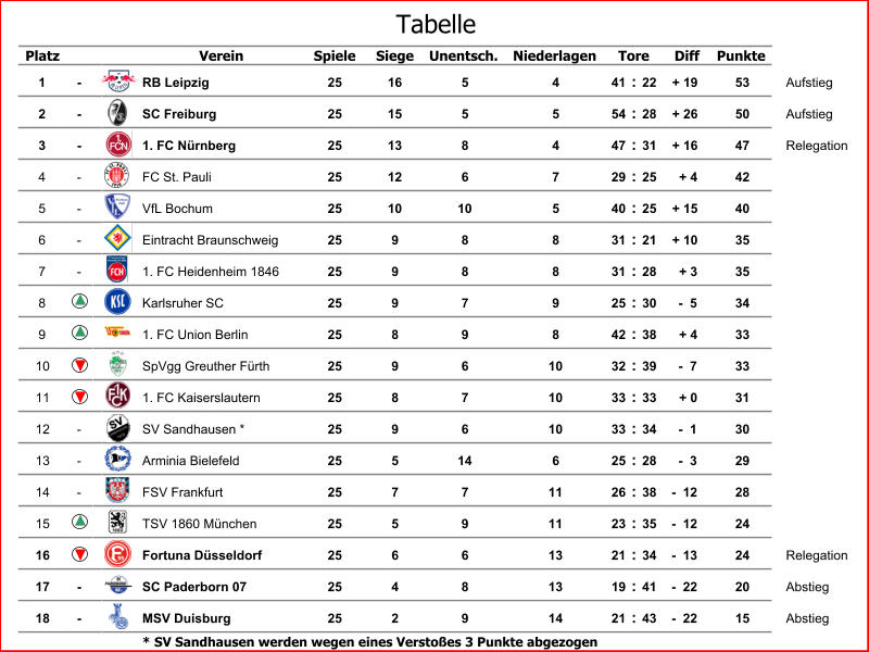 Platz Verein Spiele Siege Unentsch. Niederlagen Diff Punkte 1 - RB Leipzig 25 16 5 4 41 : 22 + 19 53 Aufstieg 2 - SC Freiburg 25 15 5 5 54 : 28 + 26 50 Aufstieg 3 - 1. FC Nürnberg 25 13 8 4 47 : 31 + 16 47 Relegation 4 - FC St. Pauli 25 12 6 7 29 : 25 + 4 42 5 - VfL Bochum 25 10 10 5 40 : 25 + 15 40 6 - Eintracht Braunschweig 25 9 8 8 31 : 21 + 10 35 7 - 1. FC Heidenheim 1846 25 9 8 8 31 : 28 + 3 35 8 Karlsruher SC 25 9 7 9 25 : 30 -  5 34 9 1. FC Union Berlin 25 8 9 8 42 : 38 + 4 33 10 SpVgg Greuther Fürth 25 9 6 10 32 : 39 -  7 33 11 1. FC Kaiserslautern 25 8 7 10 33 : 33 + 0 31 12 - SV Sandhausen * 25 9 6 10 33 : 34 -  1 30 13 - Arminia Bielefeld 25 5 14 6 25 : 28 -  3 29 14 - FSV Frankfurt 25 7 7 11 26 : 38 -  12 28 15 TSV 1860 München 25 5 9 11 23 : 35 -  12 24 16 Fortuna Düsseldorf 25 6 6 13 21 : 34 -  13 24 Relegation 17 - SC Paderborn 07 25 4 8 13 19 : 41 -  22 20 Abstieg 18 - MSV Duisburg 25 2 9 14 21 : 43 -  22 15 Abstieg * SV Sandhausen werden wegen eines Verstoßes 3 Punkte abgezogen Tore Tabelle