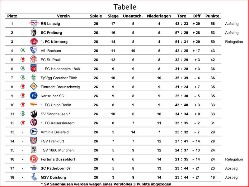 Platz Verein Spiele Siege Unentsch. Niederlagen Diff Punkte 1 - RB Leipzig 26 17 5 4 43 : 23 + 20 56 Aufstieg 2 - SC Freiburg 26 16 5 5 57 : 29 + 28 53 Aufstieg 3 - 1. FC Nürnberg 26 14 8 4 51 : 31 + 20 50 Relegation 4 VfL Bochum 26 11 10 5 42 : 25 + 17 43 5 FC St. Pauli 26 12 6 8 32 : 29 + 3 42 6 1. FC Heidenheim 1846 26 9 9 8 31 : 28 + 3 36 7 SpVgg Greuther Fürth 26 10 6 10 35 : 39 -  4 36 8 Eintracht Braunschweig 26 9 8 9 31 : 24 + 7 35 9 Karlsruher SC 26 9 8 9 25 : 30 -  5 35 10 1. FC Union Berlin 26 8 9 9 43 : 40 + 3 33 11 SV Sandhausen * 26 10 6 10 34 : 34 + 0 33 12 1. FC Kaiserslautern 26 8 7 11 33 : 35 -  2 31 13 - Arminia Bielefeld 26 5 14 7 25 : 32 -  7 29 14 - FSV Frankfurt 26 7 7 12 27 : 41 -  14 28 15 - TSV 1860 München 26 5 9 12 24 : 37 -  13 24 16 - Fortuna Düsseldorf 26 6 6 14 21 : 35 -  14 24 Relegation 17 - SC Paderborn 07 26 5 8 13 23 : 44 -  21 23 Abstieg 18 - MSV Duisburg 26 3 9 14 23 : 44 -  21 18 Abstieg * SV Sandhausen werden wegen eines Verstoßes 3 Punkte abgezogen Tore Tabelle