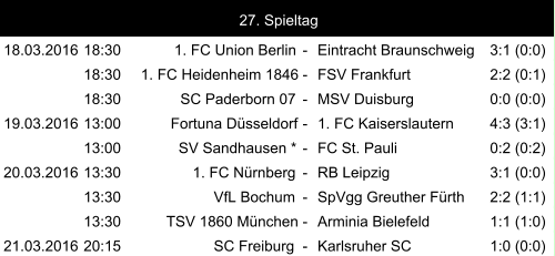 18.03.2016 18:30 1. FC Union Berlin - Eintracht Braunschweig 3:1 (0:0) 18:30 1. FC Heidenheim 1846 - FSV Frankfurt 2:2 (0:1) 18:30 SC Paderborn 07 - MSV Duisburg 0:0 (0:0) 19.03.2016 13:00 Fortuna Düsseldorf - 1. FC Kaiserslautern 4:3 (3:1) 13:00 SV Sandhausen * - FC St. Pauli 0:2 (0:2) 20.03.2016 13:30 1. FC Nürnberg - RB Leipzig 3:1 (0:0) 13:30 VfL Bochum - SpVgg Greuther Fürth 2:2 (1:1) 13:30 TSV 1860 München - Arminia Bielefeld 1:1 (1:0) 21.03.2016 20:15 SC Freiburg - Karlsruher SC 1:0 (0:0) 27. Spieltag