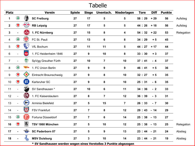 Platz Verein Spiele Siege Unentsch. Niederlagen Diff Punkte 1 SC Freiburg 27 17 5 5 58 : 29 + 29 56 Aufstieg 2 RB Leipzig 27 17 5 5 44 : 26 + 18 56 Aufstieg 3 - 1. FC Nürnberg 27 15 8 4 54 : 32 + 22 53 Relegation 4 FC St. Pauli 27 13 6 8 34 : 29 + 5 45 5 VfL Bochum 27 11 11 5 44 : 27 + 17 44 6 - 1. FC Heidenheim 1846 27 9 10 8 33 : 30 + 3 37 7 - SpVgg Greuther Fürth 27 10 7 10 37 : 41 -  4 37 8 1. FC Union Berlin 27 9 9 9 46 : 41 + 5 36 9 Eintracht Braunschweig 27 9 8 10 32 : 27 + 5 35 10 Karlsruher SC 27 9 8 10 25 : 31 -  6 35 11 - SV Sandhausen * 27 10 6 11 34 : 36 -  2 33 12 - 1. FC Kaiserslautern 27 8 7 12 36 : 39 -  3 31 13 - Arminia Bielefeld 27 5 15 7 26 : 33 -  7 30 14 - FSV Frankfurt 27 7 8 12 29 : 43 -  14 29 15 Fortuna Düsseldorf 27 7 6 14 25 : 38 -  13 27 16 TSV 1860 München 27 5 10 12 25 : 38 -  13 25 Relegation 17 - SC Paderborn 07 27 5 9 13 23 : 44 -  21 24 Abstieg 18 - MSV Duisburg 27 3 10 14 23 : 44 -  21 19 Abstieg * SV Sandhausen werden wegen eines Verstoßes 3 Punkte abgezogen Tore Tabelle