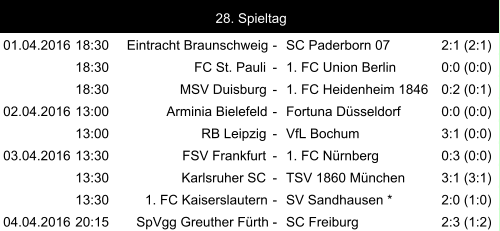 01.04.2016 18:30 Eintracht Braunschweig - SC Paderborn 07 2:1 (2:1) 18:30 FC St. Pauli - 1. FC Union Berlin 0:0 (0:0) 18:30 MSV Duisburg - 1. FC Heidenheim 1846 0:2 (0:1) 02.04.2016 13:00 Arminia Bielefeld - Fortuna Düsseldorf 0:0 (0:0) 13:00 RB Leipzig - VfL Bochum 3:1 (0:0) 03.04.2016 13:30 FSV Frankfurt - 1. FC Nürnberg 0:3 (0:0) 13:30 Karlsruher SC - TSV 1860 München 3:1 (3:1) 13:30 1. FC Kaiserslautern - SV Sandhausen * 2:0 (1:0) 04.04.2016 20:15 SpVgg Greuther Fürth - SC Freiburg 2:3 (1:2) 28. Spieltag