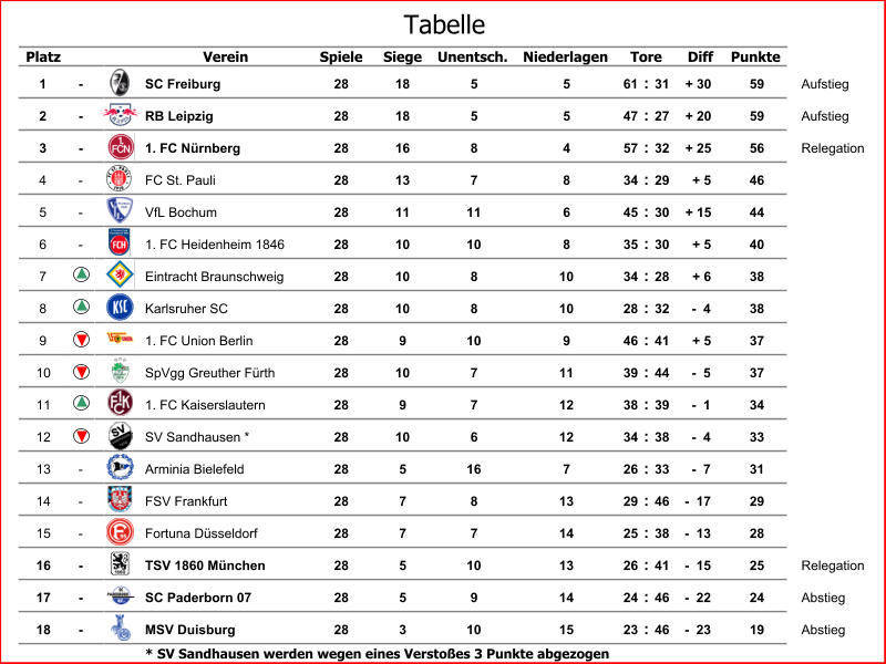 Platz Verein Spiele Siege Unentsch. Niederlagen Diff Punkte 1 - SC Freiburg 28 18 5 5 61 : 31 + 30 59 Aufstieg 2 - RB Leipzig 28 18 5 5 47 : 27 + 20 59 Aufstieg 3 - 1. FC Nürnberg 28 16 8 4 57 : 32 + 25 56 Relegation 4 - FC St. Pauli 28 13 7 8 34 : 29 + 5 46 5 - VfL Bochum 28 11 11 6 45 : 30 + 15 44 6 - 1. FC Heidenheim 1846 28 10 10 8 35 : 30 + 5 40 7 Eintracht Braunschweig 28 10 8 10 34 : 28 + 6 38 8 Karlsruher SC 28 10 8 10 28 : 32 -  4 38 9 1. FC Union Berlin 28 9 10 9 46 : 41 + 5 37 10 SpVgg Greuther Fürth 28 10 7 11 39 : 44 -  5 37 11 1. FC Kaiserslautern 28 9 7 12 38 : 39 -  1 34 12 SV Sandhausen * 28 10 6 12 34 : 38 -  4 33 13 - Arminia Bielefeld 28 5 16 7 26 : 33 -  7 31 14 - FSV Frankfurt 28 7 8 13 29 : 46 -  17 29 15 - Fortuna Düsseldorf 28 7 7 14 25 : 38 -  13 28 16 - TSV 1860 München 28 5 10 13 26 : 41 -  15 25 Relegation 17 - SC Paderborn 07 28 5 9 14 24 : 46 -  22 24 Abstieg 18 - MSV Duisburg 28 3 10 15 23 : 46 -  23 19 Abstieg * SV Sandhausen werden wegen eines Verstoßes 3 Punkte abgezogen Tore Tabelle