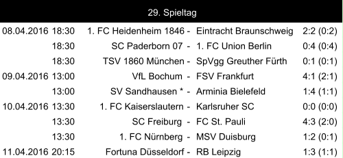 08.04.2016 18:30 1. FC Heidenheim 1846 - Eintracht Braunschweig 2:2 (0:2) 18:30 SC Paderborn 07 - 1. FC Union Berlin 0:4 (0:4) 18:30 TSV 1860 München - SpVgg Greuther Fürth 0:1 (0:1) 09.04.2016 13:00 VfL Bochum - FSV Frankfurt 4:1 (2:1) 13:00 SV Sandhausen * - Arminia Bielefeld 1:4 (1:1) 10.04.2016 13:30 1. FC Kaiserslautern - Karlsruher SC 0:0 (0:0) 13:30 SC Freiburg - FC St. Pauli 4:3 (2:0) 13:30 1. FC Nürnberg - MSV Duisburg 1:2 (0:1) 11.04.2016 20:15 Fortuna Düsseldorf - RB Leipzig 1:3 (1:1) 29. Spieltag