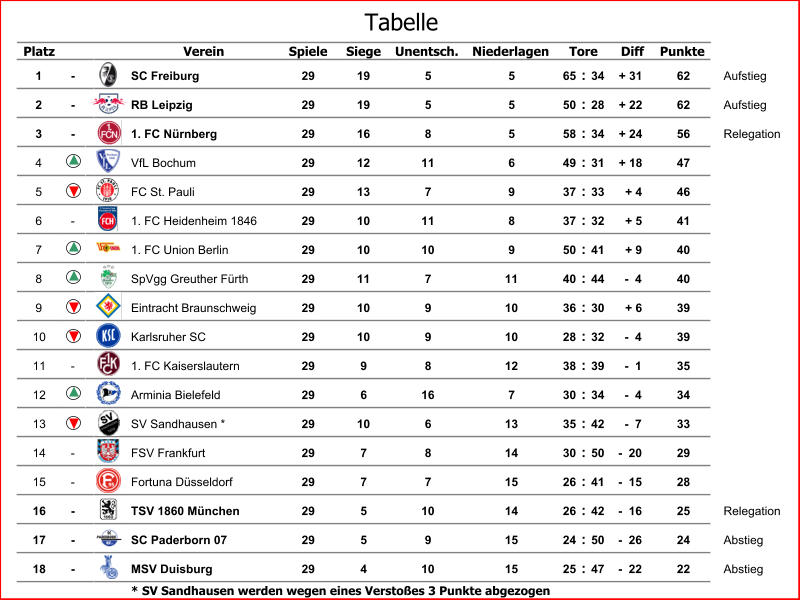 Platz Verein Spiele Siege Unentsch. Niederlagen Diff Punkte 1 - SC Freiburg 29 19 5 5 65 : 34 + 31 62 Aufstieg 2 - RB Leipzig 29 19 5 5 50 : 28 + 22 62 Aufstieg 3 - 1. FC Nürnberg 29 16 8 5 58 : 34 + 24 56 Relegation 4 VfL Bochum 29 12 11 6 49 : 31 + 18 47 5 FC St. Pauli 29 13 7 9 37 : 33 + 4 46 6 - 1. FC Heidenheim 1846 29 10 11 8 37 : 32 + 5 41 7 1. FC Union Berlin 29 10 10 9 50 : 41 + 9 40 8 SpVgg Greuther Fürth 29 11 7 11 40 : 44 -  4 40 9 Eintracht Braunschweig 29 10 9 10 36 : 30 + 6 39 10 Karlsruher SC 29 10 9 10 28 : 32 -  4 39 11 - 1. FC Kaiserslautern 29 9 8 12 38 : 39 -  1 35 12 Arminia Bielefeld 29 6 16 7 30 : 34 -  4 34 13 SV Sandhausen * 29 10 6 13 35 : 42 -  7 33 14 - FSV Frankfurt 29 7 8 14 30 : 50 -  20 29 15 - Fortuna Düsseldorf 29 7 7 15 26 : 41 -  15 28 16 - TSV 1860 München 29 5 10 14 26 : 42 -  16 25 Relegation 17 - SC Paderborn 07 29 5 9 15 24 : 50 -  26 24 Abstieg 18 - MSV Duisburg 29 4 10 15 25 : 47 -  22 22 Abstieg * SV Sandhausen werden wegen eines Verstoßes 3 Punkte abgezogen Tore Tabelle