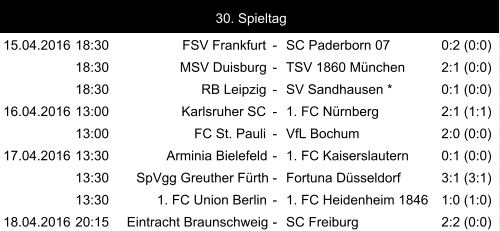 15.04.2016 18:30 FSV Frankfurt - SC Paderborn 07 0:2 (0:0) 18:30 MSV Duisburg - TSV 1860 München 2:1 (0:0) 18:30 RB Leipzig - SV Sandhausen * 0:1 (0:0) 16.04.2016 13:00 Karlsruher SC - 1. FC Nürnberg 2:1 (1:1) 13:00 FC St. Pauli - VfL Bochum 2:0 (0:0) 17.04.2016 13:30 Arminia Bielefeld - 1. FC Kaiserslautern 0:1 (0:0) 13:30 SpVgg Greuther Fürth - Fortuna Düsseldorf 3:1 (3:1) 13:30 1. FC Union Berlin - 1. FC Heidenheim 1846 1:0 (1:0) 18.04.2016 20:15 Eintracht Braunschweig - SC Freiburg 2:2 (0:0) 30. Spieltag
