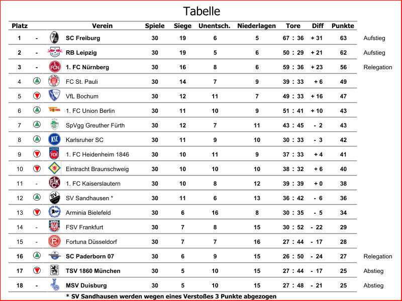 Platz Verein Spiele Siege Unentsch. Niederlagen Diff Punkte 1 - SC Freiburg 30 19 6 5 67 : 36 + 31 63 Aufstieg 2 - RB Leipzig 30 19 5 6 50 : 29 + 21 62 Aufstieg 3 - 1. FC Nürnberg 30 16 8 6 59 : 36 + 23 56 Relegation 4 FC St. Pauli 30 14 7 9 39 : 33 + 6 49 5 VfL Bochum 30 12 11 7 49 : 33 + 16 47 6 1. FC Union Berlin 30 11 10 9 51 : 41 + 10 43 7 SpVgg Greuther Fürth 30 12 7 11 43 : 45 -  2 43 8 Karlsruher SC 30 11 9 10 30 : 33 -  3 42 9 1. FC Heidenheim 1846 30 10 11 9 37 : 33 + 4 41 10 Eintracht Braunschweig 30 10 10 10 38 : 32 + 6 40 11 - 1. FC Kaiserslautern 30 10 8 12 39 : 39 + 0 38 12 SV Sandhausen * 30 11 6 13 36 : 42 -  6 36 13 Arminia Bielefeld 30 6 16 8 30 : 35 -  5 34 14 - FSV Frankfurt 30 7 8 15 30 : 52 -  22 29 15 - Fortuna Düsseldorf 30 7 7 16 27 : 44 -  17 28 16 SC Paderborn 07 30 6 9 15 26 : 50 -  24 27 Relegation 17 TSV 1860 München 30 5 10 15 27 : 44 -  17 25 Abstieg 18 - MSV Duisburg 30 5 10 15 27 : 48 -  21 25 Abstieg * SV Sandhausen werden wegen eines Verstoßes 3 Punkte abgezogen Tore Tabelle