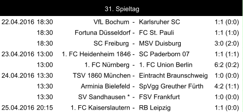 22.04.2016 18:30 VfL Bochum - Karlsruher SC 1:1 (0:0) 18:30 Fortuna Düsseldorf - FC St. Pauli 1:1 (1:0) 18:30 SC Freiburg - MSV Duisburg 3:0 (2:0) 23.04.2016 13:00 1. FC Heidenheim 1846 - SC Paderborn 07 1:1 (1:1) 13:00 1. FC Nürnberg - 1. FC Union Berlin 6:2 (0:2) 24.04.2016 13:30 TSV 1860 München - Eintracht Braunschweig 1:0 (0:0) 13:30 Arminia Bielefeld - SpVgg Greuther Fürth 4:2 (1:1) 13:30 SV Sandhausen * - FSV Frankfurt 1:0 (0:0) 25.04.2016 20:15 1. FC Kaiserslautern - RB Leipzig 1:1 (0:0) 31. Spieltag