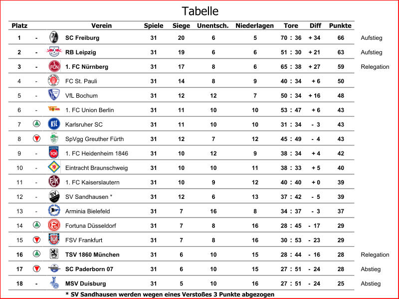 Platz Verein Spiele Siege Unentsch. Niederlagen Diff Punkte 1 - SC Freiburg 31 20 6 5 70 : 36 + 34 66 Aufstieg 2 - RB Leipzig 31 19 6 6 51 : 30 + 21 63 Aufstieg 3 - 1. FC Nürnberg 31 17 8 6 65 : 38 + 27 59 Relegation 4 - FC St. Pauli 31 14 8 9 40 : 34 + 6 50 5 - VfL Bochum 31 12 12 7 50 : 34 + 16 48 6 - 1. FC Union Berlin 31 11 10 10 53 : 47 + 6 43 7 Karlsruher SC 31 11 10 10 31 : 34 -  3 43 8 SpVgg Greuther Fürth 31 12 7 12 45 : 49 -  4 43 9 - 1. FC Heidenheim 1846 31 10 12 9 38 : 34 + 4 42 10 - Eintracht Braunschweig 31 10 10 11 38 : 33 + 5 40 11 - 1. FC Kaiserslautern 31 10 9 12 40 : 40 + 0 39 12 - SV Sandhausen * 31 12 6 13 37 : 42 -  5 39 13 - Arminia Bielefeld 31 7 16 8 34 : 37 -  3 37 14 Fortuna Düsseldorf 31 7 8 16 28 : 45 -  17 29 15 FSV Frankfurt 31 7 8 16 30 : 53 -  23 29 16 TSV 1860 München 31 6 10 15 28 : 44 -  16 28 Relegation 17 SC Paderborn 07 31 6 10 15 27 : 51 -  24 28 Abstieg 18 - MSV Duisburg 31 5 10 16 27 : 51 -  24 25 Abstieg * SV Sandhausen werden wegen eines Verstoßes 3 Punkte abgezogen Tore Tabelle