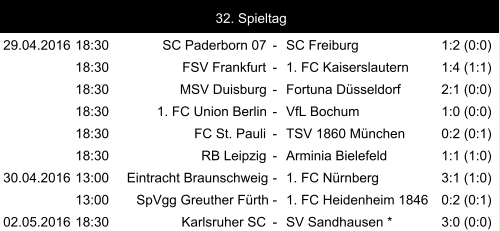 29.04.2016 18:30 SC Paderborn 07 - SC Freiburg 1:2 (0:0) 18:30 FSV Frankfurt - 1. FC Kaiserslautern 1:4 (1:1) 18:30 MSV Duisburg - Fortuna Düsseldorf 2:1 (0:0) 18:30 1. FC Union Berlin - VfL Bochum 1:0 (0:0) 18:30 FC St. Pauli - TSV 1860 München 0:2 (0:1) 18:30 RB Leipzig - Arminia Bielefeld 1:1 (1:0) 30.04.2016 13:00 Eintracht Braunschweig - 1. FC Nürnberg 3:1 (1:0) 13:00 SpVgg Greuther Fürth - 1. FC Heidenheim 1846 0:2 (0:1) 02.05.2016 18:30 Karlsruher SC - SV Sandhausen * 3:0 (0:0) 32. Spieltag
