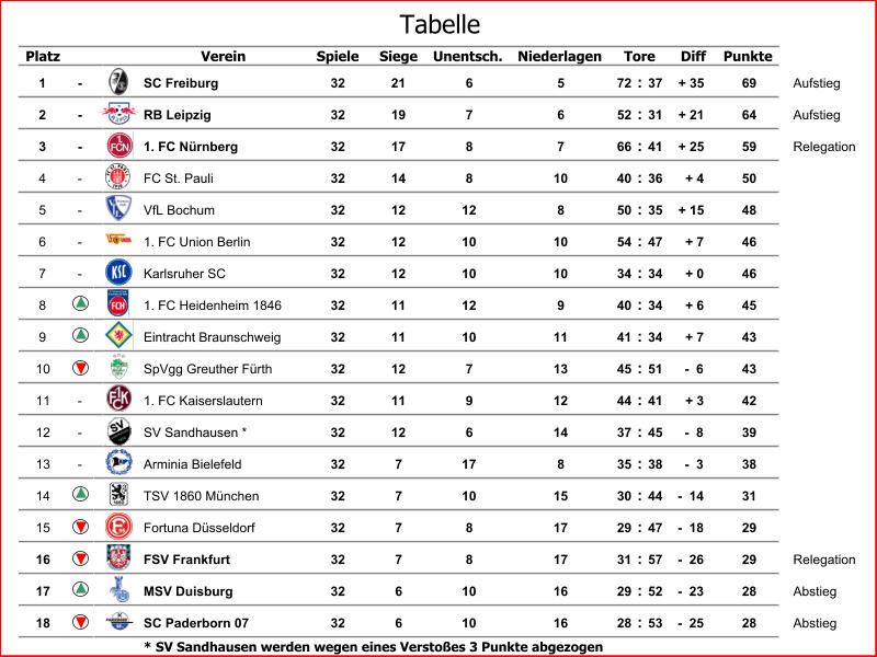 Platz Verein Spiele Siege Unentsch. Niederlagen Diff Punkte 1 - SC Freiburg 32 21 6 5 72 : 37 + 35 69 Aufstieg 2 - RB Leipzig 32 19 7 6 52 : 31 + 21 64 Aufstieg 3 - 1. FC Nürnberg 32 17 8 7 66 : 41 + 25 59 Relegation 4 - FC St. Pauli 32 14 8 10 40 : 36 + 4 50 5 - VfL Bochum 32 12 12 8 50 : 35 + 15 48 6 - 1. FC Union Berlin 32 12 10 10 54 : 47 + 7 46 7 - Karlsruher SC 32 12 10 10 34 : 34 + 0 46 8 1. FC Heidenheim 1846 32 11 12 9 40 : 34 + 6 45 9 Eintracht Braunschweig 32 11 10 11 41 : 34 + 7 43 10 SpVgg Greuther Fürth 32 12 7 13 45 : 51 -  6 43 11 - 1. FC Kaiserslautern 32 11 9 12 44 : 41 + 3 42 12 - SV Sandhausen * 32 12 6 14 37 : 45 -  8 39 13 - Arminia Bielefeld 32 7 17 8 35 : 38 -  3 38 14 TSV 1860 München 32 7 10 15 30 : 44 -  14 31 15 Fortuna Düsseldorf 32 7 8 17 29 : 47 -  18 29 16 FSV Frankfurt 32 7 8 17 31 : 57 -  26 29 Relegation 17 MSV Duisburg 32 6 10 16 29 : 52 -  23 28 Abstieg 18 SC Paderborn 07 32 6 10 16 28 : 53 -  25 28 Abstieg * SV Sandhausen werden wegen eines Verstoßes 3 Punkte abgezogen Tore Tabelle