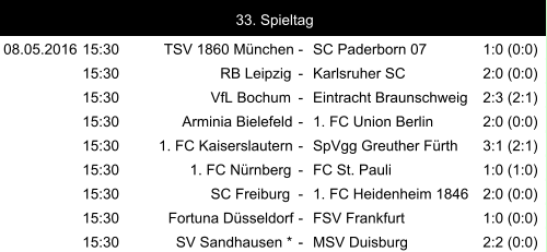 08.05.2016 15:30 TSV 1860 München - SC Paderborn 07 1:0 (0:0) 15:30 RB Leipzig - Karlsruher SC 2:0 (0:0) 15:30 VfL Bochum - Eintracht Braunschweig 2:3 (2:1) 15:30 Arminia Bielefeld - 1. FC Union Berlin 2:0 (0:0) 15:30 1. FC Kaiserslautern - SpVgg Greuther Fürth 3:1 (2:1) 15:30 1. FC Nürnberg - FC St. Pauli 1:0 (1:0) 15:30 SC Freiburg - 1. FC Heidenheim 1846 2:0 (0:0) 15:30 Fortuna Düsseldorf - FSV Frankfurt 1:0 (0:0) 15:30 SV Sandhausen * - MSV Duisburg 2:2 (0:0) 33. Spieltag