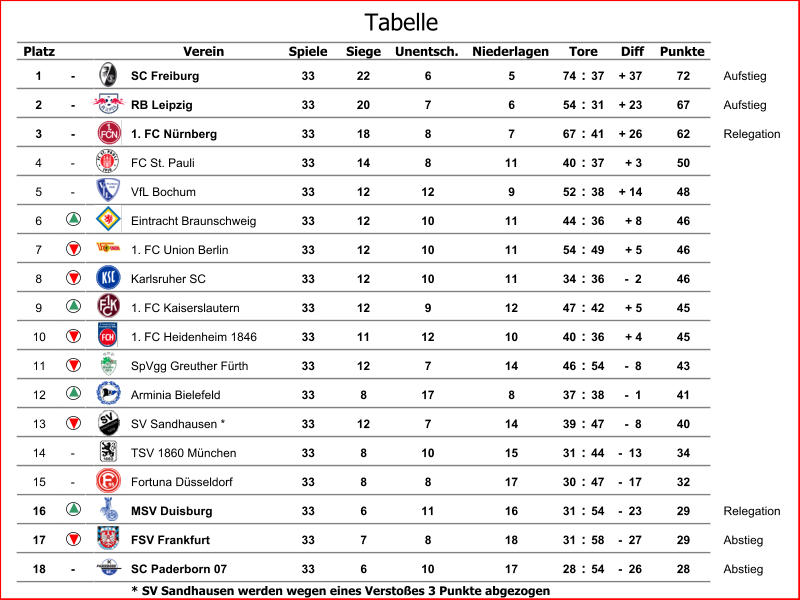 Platz Verein Spiele Siege Unentsch. Niederlagen Diff Punkte 1 - SC Freiburg 33 22 6 5 74 : 37 + 37 72 Aufstieg 2 - RB Leipzig 33 20 7 6 54 : 31 + 23 67 Aufstieg 3 - 1. FC Nürnberg 33 18 8 7 67 : 41 + 26 62 Relegation 4 - FC St. Pauli 33 14 8 11 40 : 37 + 3 50 5 - VfL Bochum 33 12 12 9 52 : 38 + 14 48 6 Eintracht Braunschweig 33 12 10 11 44 : 36 + 8 46 7 1. FC Union Berlin 33 12 10 11 54 : 49 + 5 46 8 Karlsruher SC 33 12 10 11 34 : 36 -  2 46 9 1. FC Kaiserslautern 33 12 9 12 47 : 42 + 5 45 10 1. FC Heidenheim 1846 33 11 12 10 40 : 36 + 4 45 11 SpVgg Greuther Fürth 33 12 7 14 46 : 54 -  8 43 12 Arminia Bielefeld 33 8 17 8 37 : 38 -  1 41 13 SV Sandhausen * 33 12 7 14 39 : 47 -  8 40 14 - TSV 1860 München 33 8 10 15 31 : 44 -  13 34 15 - Fortuna Düsseldorf 33 8 8 17 30 : 47 -  17 32 16 MSV Duisburg 33 6 11 16 31 : 54 -  23 29 Relegation 17 FSV Frankfurt 33 7 8 18 31 : 58 -  27 29 Abstieg 18 - SC Paderborn 07 33 6 10 17 28 : 54 -  26 28 Abstieg * SV Sandhausen werden wegen eines Verstoßes 3 Punkte abgezogen Tore Tabelle