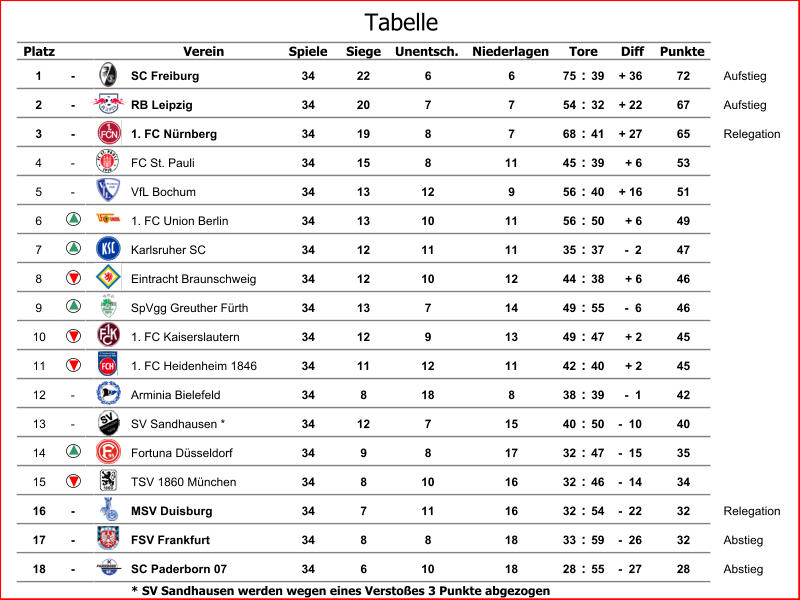 Platz Verein Spiele Siege Unentsch. Niederlagen Diff Punkte 1 - SC Freiburg 34 22 6 6 75 : 39 + 36 72 Aufstieg 2 - RB Leipzig 34 20 7 7 54 : 32 + 22 67 Aufstieg 3 - 1. FC Nürnberg 34 19 8 7 68 : 41 + 27 65 Relegation 4 - FC St. Pauli 34 15 8 11 45 : 39 + 6 53 5 - VfL Bochum 34 13 12 9 56 : 40 + 16 51 6 1. FC Union Berlin 34 13 10 11 56 : 50 + 6 49 7 Karlsruher SC 34 12 11 11 35 : 37 -  2 47 8 Eintracht Braunschweig 34 12 10 12 44 : 38 + 6 46 9 SpVgg Greuther Fürth 34 13 7 14 49 : 55 -  6 46 10 1. FC Kaiserslautern 34 12 9 13 49 : 47 + 2 45 11 1. FC Heidenheim 1846 34 11 12 11 42 : 40 + 2 45 12 - Arminia Bielefeld 34 8 18 8 38 : 39 -  1 42 13 - SV Sandhausen * 34 12 7 15 40 : 50 -  10 40 14 Fortuna Düsseldorf 34 9 8 17 32 : 47 -  15 35 15 TSV 1860 München 34 8 10 16 32 : 46 -  14 34 16 - MSV Duisburg 34 7 11 16 32 : 54 -  22 32 Relegation 17 - FSV Frankfurt 34 8 8 18 33 : 59 -  26 32 Abstieg 18 - SC Paderborn 07 34 6 10 18 28 : 55 -  27 28 Abstieg * SV Sandhausen werden wegen eines Verstoßes 3 Punkte abgezogen Tore Tabelle