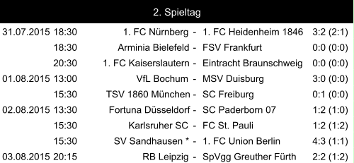 31.07.2015 18:30 1. FC Nürnberg - 1. FC Heidenheim 1846 3:2 (2:1) 18:30 Arminia Bielefeld - FSV Frankfurt 0:0 (0:0) 20:30 1. FC Kaiserslautern - Eintracht Braunschweig 0:0 (0:0) 01.08.2015 13:00 VfL Bochum - MSV Duisburg 3:0 (0:0) 15:30 TSV 1860 München - SC Freiburg 0:1 (0:0) 02.08.2015 13:30 Fortuna Düsseldorf - SC Paderborn 07 1:2 (1:0) 15:30 Karlsruher SC - FC St. Pauli 1:2 (1:2) 15:30 SV Sandhausen * - 1. FC Union Berlin 4:3 (1:1) 03.08.2015 20:15 RB Leipzig - SpVgg Greuther Fürth 2:2 (1:2) 2. Spieltag