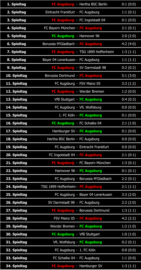 1. Spieltag FC Augsburg - Hertha BSC Berlin 0:1 (0:0) 2. Spieltag Eintracht Frankfurt - FC Augsburg 1:1 (0:1) 3. Spieltag FC Augsburg - FC Ingolstadt 04 0:1 (0:0) 4. Spieltag FC Bayern München - FC Augsburg 2:1 (0:1) 5. Spieltag FC Augsburg - Hannover 96 2:0 (2:0) 6. Spieltag Borussia M'Gladbach - FC Augsburg 4:2 (4:0) 7. Spieltag FC Augsburg - TSG 1899 Hoffenheim 1:3 (1:1) 8. Spieltag Bayer 04 Leverkusen - FC Augsburg 1:1 (1:1) 9. Spieltag FC Augsburg - SV Darmstadt 98 0:2 (0:2) 10. Spieltag Borussia Dortmund - FC Augsburg 5:1 (3:0) 11. Spieltag FC Augsburg - FSV Mainz 05 3:3 (1:2) 12. Spieltag FC Augsburg - Werder Bremen 1:2 (0:0) 13. Spieltag VfB Stuttgart - FC Augsburg 0:4 (0:3) 14. Spieltag FC Augsburg - VfL Wolfsburg 0:0 (0:0) 15. Spieltag 1. FC Köln - FC Augsburg 0:1 (0:0) 16. Spieltag FC Augsburg - FC Schalke 04 2:1 (1:0) 17. Spieltag Hamburger SV - FC Augsburg 0:1 (0:0) 18. Spieltag Hertha BSC Berlin - FC Augsburg 0:0 (0:0) 19. Spieltag FC Augsburg - Eintracht Frankfurt 0:0 (0:0) 20. Spieltag FC Ingolstadt 04 - FC Augsburg 2:1 (0:1) 21. Spieltag FC Augsburg - FC Bayern München 1:3 (0:1) 22. Spieltag Hannover 96 - FC Augsburg 0:1 (0:1) 23. Spieltag FC Augsburg - Borussia M'Gladbach 2:2 (0:1) 24. Spieltag TSG 1899 Hoffenheim - FC Augsburg 2:1 (1:1) 25. Spieltag FC Augsburg - Bayer 04 Leverkusen 3:3 (2:0) 26. Spieltag SV Darmstadt 98 - FC Augsburg 2:2 (2:0) 27. Spieltag FC Augsburg - Borussia Dortmund 1:3 (1:1) 28. Spieltag FSV Mainz 05 - FC Augsburg 4:2 (2:2) 29. Spieltag Werder Bremen - FC Augsburg 1:2 (1:0) 30. Spieltag FC Augsburg - VfB Stuttgart 1:0 (1:0) 31. Spieltag VfL Wolfsburg - FC Augsburg 0:2 (0:1) 32. Spieltag FC Augsburg - 1. FC Köln 0:0 (0:0) 33. Spieltag FC Schalke 04 - FC Augsburg 1:1 (0:0) 34. Spieltag FC Augsburg - Hamburger SV 1:3 (1:1)