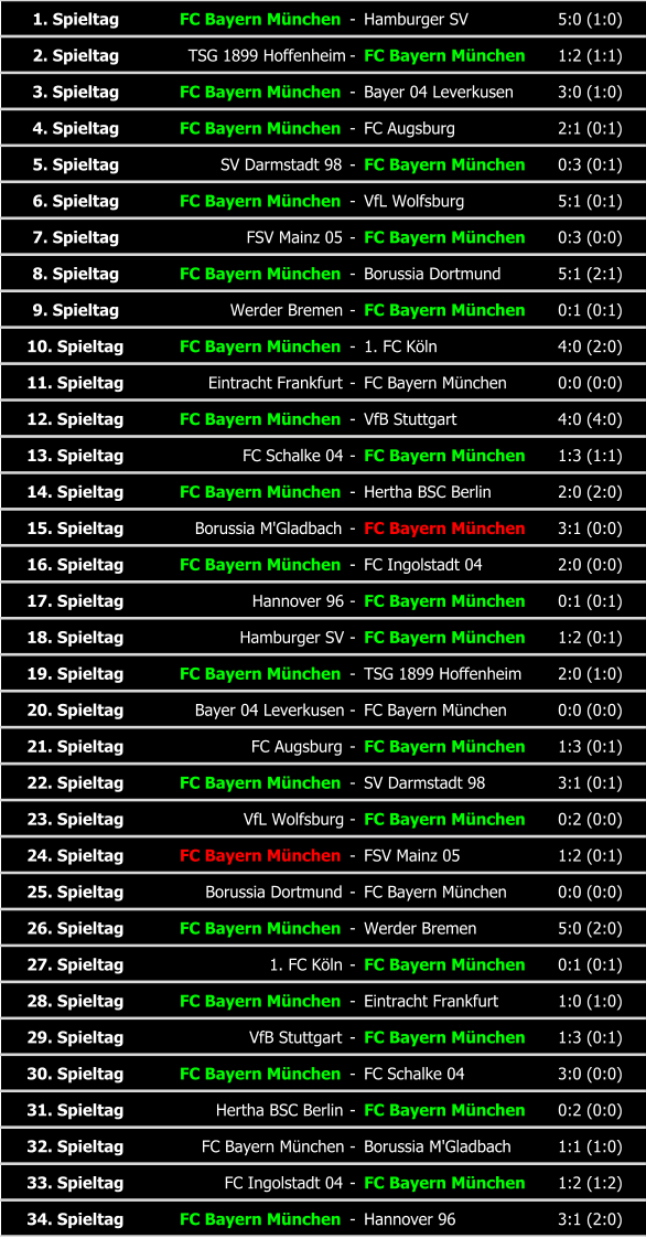 1. Spieltag FC Bayern München - Hamburger SV 5:0 (1:0) 2. Spieltag TSG 1899 Hoffenheim - FC Bayern München 1:2 (1:1) 3. Spieltag FC Bayern München - Bayer 04 Leverkusen 3:0 (1:0) 4. Spieltag FC Bayern München - FC Augsburg 2:1 (0:1) 5. Spieltag SV Darmstadt 98 - FC Bayern München 0:3 (0:1) 6. Spieltag FC Bayern München - VfL Wolfsburg 5:1 (0:1) 7. Spieltag FSV Mainz 05 - FC Bayern München 0:3 (0:0) 8. Spieltag FC Bayern München - Borussia Dortmund 5:1 (2:1) 9. Spieltag Werder Bremen - FC Bayern München 0:1 (0:1) 10. Spieltag FC Bayern München - 1. FC Köln 4:0 (2:0) 11. Spieltag Eintracht Frankfurt - FC Bayern München 0:0 (0:0) 12. Spieltag FC Bayern München - VfB Stuttgart 4:0 (4:0) 13. Spieltag FC Schalke 04 - FC Bayern München 1:3 (1:1) 14. Spieltag FC Bayern München - Hertha BSC Berlin 2:0 (2:0) 15. Spieltag Borussia M'Gladbach - FC Bayern München 3:1 (0:0) 16. Spieltag FC Bayern München - FC Ingolstadt 04 2:0 (0:0) 17. Spieltag Hannover 96 - FC Bayern München 0:1 (0:1) 18. Spieltag Hamburger SV - FC Bayern München 1:2 (0:1) 19. Spieltag FC Bayern München - TSG 1899 Hoffenheim 2:0 (1:0) 20. Spieltag Bayer 04 Leverkusen - FC Bayern München 0:0 (0:0) 21. Spieltag FC Augsburg - FC Bayern München 1:3 (0:1) 22. Spieltag FC Bayern München - SV Darmstadt 98 3:1 (0:1) 23. Spieltag VfL Wolfsburg - FC Bayern München 0:2 (0:0) 24. Spieltag FC Bayern München - FSV Mainz 05 1:2 (0:1) 25. Spieltag Borussia Dortmund - FC Bayern München 0:0 (0:0) 26. Spieltag FC Bayern München - Werder Bremen 5:0 (2:0) 27. Spieltag 1. FC Köln - FC Bayern München 0:1 (0:1) 28. Spieltag FC Bayern München - Eintracht Frankfurt 1:0 (1:0) 29. Spieltag VfB Stuttgart - FC Bayern München 1:3 (0:1) 30. Spieltag FC Bayern München - FC Schalke 04 3:0 (0:0) 31. Spieltag Hertha BSC Berlin - FC Bayern München 0:2 (0:0) 32. Spieltag FC Bayern München - Borussia M'Gladbach 1:1 (1:0) 33. Spieltag FC Ingolstadt 04 - FC Bayern München 1:2 (1:2) 34. Spieltag FC Bayern München - Hannover 96 3:1 (2:0)