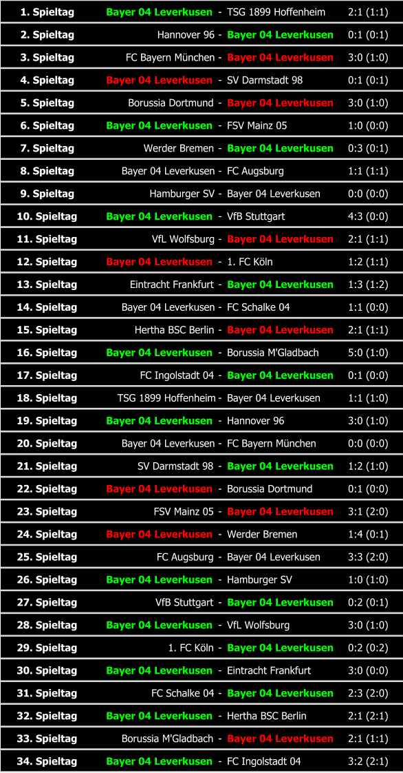 1. Spieltag Bayer 04 Leverkusen - TSG 1899 Hoffenheim 2:1 (1:1) 2. Spieltag Hannover 96 - Bayer 04 Leverkusen 0:1 (0:1) 3. Spieltag FC Bayern München - Bayer 04 Leverkusen 3:0 (1:0) 4. Spieltag Bayer 04 Leverkusen - SV Darmstadt 98 0:1 (0:1) 5. Spieltag Borussia Dortmund - Bayer 04 Leverkusen 3:0 (1:0) 6. Spieltag Bayer 04 Leverkusen - FSV Mainz 05 1:0 (0:0) 7. Spieltag Werder Bremen - Bayer 04 Leverkusen 0:3 (0:1) 8. Spieltag Bayer 04 Leverkusen - FC Augsburg 1:1 (1:1) 9. Spieltag Hamburger SV - Bayer 04 Leverkusen 0:0 (0:0) 10. Spieltag Bayer 04 Leverkusen - VfB Stuttgart 4:3 (0:0) 11. Spieltag VfL Wolfsburg - Bayer 04 Leverkusen 2:1 (1:1) 12. Spieltag Bayer 04 Leverkusen - 1. FC Köln 1:2 (1:1) 13. Spieltag Eintracht Frankfurt - Bayer 04 Leverkusen 1:3 (1:2) 14. Spieltag Bayer 04 Leverkusen - FC Schalke 04 1:1 (0:0) 15. Spieltag Hertha BSC Berlin - Bayer 04 Leverkusen 2:1 (1:1) 16. Spieltag Bayer 04 Leverkusen - Borussia M'Gladbach 5:0 (1:0) 17. Spieltag FC Ingolstadt 04 - Bayer 04 Leverkusen 0:1 (0:0) 18. Spieltag TSG 1899 Hoffenheim - Bayer 04 Leverkusen 1:1 (1:0) 19. Spieltag Bayer 04 Leverkusen - Hannover 96 3:0 (1:0) 20. Spieltag Bayer 04 Leverkusen - FC Bayern München 0:0 (0:0) 21. Spieltag SV Darmstadt 98 - Bayer 04 Leverkusen 1:2 (1:0) 22. Spieltag Bayer 04 Leverkusen - Borussia Dortmund 0:1 (0:0) 23. Spieltag FSV Mainz 05 - Bayer 04 Leverkusen 3:1 (2:0) 24. Spieltag Bayer 04 Leverkusen - Werder Bremen 1:4 (0:1) 25. Spieltag FC Augsburg - Bayer 04 Leverkusen 3:3 (2:0) 26. Spieltag Bayer 04 Leverkusen - Hamburger SV 1:0 (1:0) 27. Spieltag VfB Stuttgart - Bayer 04 Leverkusen 0:2 (0:1) 28. Spieltag Bayer 04 Leverkusen - VfL Wolfsburg 3:0 (1:0) 29. Spieltag 1. FC Köln - Bayer 04 Leverkusen 0:2 (0:2) 30. Spieltag Bayer 04 Leverkusen - Eintracht Frankfurt 3:0 (0:0) 31. Spieltag FC Schalke 04 - Bayer 04 Leverkusen 2:3 (2:0) 32. Spieltag Bayer 04 Leverkusen - Hertha BSC Berlin 2:1 (2:1) 33. Spieltag Borussia M'Gladbach - Bayer 04 Leverkusen 2:1 (1:1) 34. Spieltag Bayer 04 Leverkusen - FC Ingolstadt 04 3:2 (2:1)