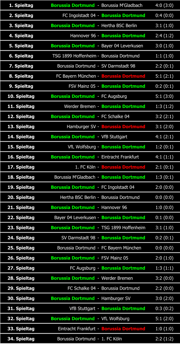 1. Spieltag Borussia Dortmund - Borussia M'Gladbach 4:0 (3:0) 2. Spieltag FC Ingolstadt 04 - Borussia Dortmund 0:4 (0:0) 3. Spieltag Borussia Dortmund - Hertha BSC Berlin 3:1 (1:0) 4. Spieltag Hannover 96 - Borussia Dortmund 2:4 (1:2) 5. Spieltag Borussia Dortmund - Bayer 04 Leverkusen 3:0 (1:0) 6. Spieltag TSG 1899 Hoffenheim - Borussia Dortmund 1:1 (1:0) 7. Spieltag Borussia Dortmund - SV Darmstadt 98 2:2 (0:1) 8. Spieltag FC Bayern München - Borussia Dortmund 5:1 (2:1) 9. Spieltag FSV Mainz 05 - Borussia Dortmund 0:2 (0:1) 10. Spieltag Borussia Dortmund - FC Augsburg 5:1 (3:0) 11. Spieltag Werder Bremen - Borussia Dortmund 1:3 (1:2) 12. Spieltag Borussia Dortmund - FC Schalke 04 3:2 (2:1) 13. Spieltag Hamburger SV - Borussia Dortmund 3:1 (2:0) 14. Spieltag Borussia Dortmund - VfB Stuttgart 4:1 (2:1) 15. Spieltag VfL Wolfsburg - Borussia Dortmund 1:2 (0:1) 16. Spieltag Borussia Dortmund - Eintracht Frankfurt 4:1 (1:1) 17. Spieltag 1. FC Köln - Borussia Dortmund 2:1 (0:1) 18. Spieltag Borussia M'Gladbach - Borussia Dortmund 1:3 (0:1) 19. Spieltag Borussia Dortmund - FC Ingolstadt 04 2:0 (0:0) 20. Spieltag Hertha BSC Berlin - Borussia Dortmund 0:0 (0:0) 21. Spieltag Borussia Dortmund - Hannover 96 1:0 (0:0) 22. Spieltag Bayer 04 Leverkusen - Borussia Dortmund 0:1 (0:0) 23. Spieltag Borussia Dortmund - TSG 1899 Hoffenheim 3:1 (1:0) 24. Spieltag SV Darmstadt 98 - Borussia Dortmund 0:2 (0:1) 25. Spieltag Borussia Dortmund - FC Bayern München 0:0 (0:0) 26. Spieltag Borussia Dortmund - FSV Mainz 05 2:0 (1:0) 27. Spieltag FC Augsburg - Borussia Dortmund 1:3 (1:1) 28. Spieltag Borussia Dortmund - Werder Bremen 3:2 (0:0) 29. Spieltag FC Schalke 04 - Borussia Dortmund 2:2 (0:0) 30. Spieltag Borussia Dortmund - Hamburger SV 3:0 (2:0) 31. Spieltag VfB Stuttgart - Borussia Dortmund 0:3 (0:2) 32. Spieltag Borussia Dortmund - VfL Wolfsburg 5:1 (2:0) 33. Spieltag Eintracht Frankfurt - Borussia Dortmund 1:0 (1:0) 34. Spieltag Borussia Dortmund - 1. FC Köln 2:2 (1:2)