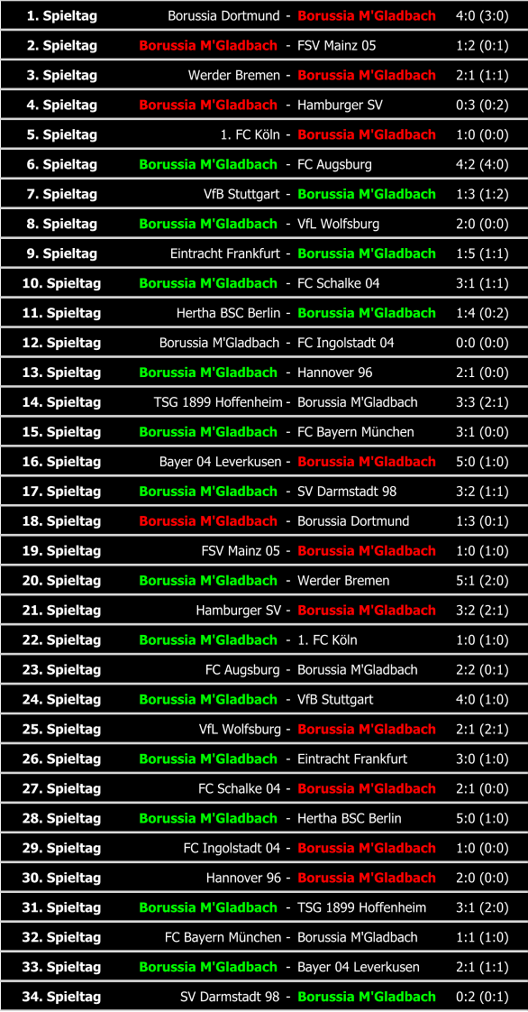 1. Spieltag Borussia Dortmund - Borussia M'Gladbach 4:0 (3:0) 2. Spieltag Borussia M'Gladbach - FSV Mainz 05 1:2 (0:1) 3. Spieltag Werder Bremen - Borussia M'Gladbach 2:1 (1:1) 4. Spieltag Borussia M'Gladbach - Hamburger SV 0:3 (0:2) 5. Spieltag 1. FC Köln - Borussia M'Gladbach 1:0 (0:0) 6. Spieltag Borussia M'Gladbach - FC Augsburg 4:2 (4:0) 7. Spieltag VfB Stuttgart - Borussia M'Gladbach 1:3 (1:2) 8. Spieltag Borussia M'Gladbach - VfL Wolfsburg 2:0 (0:0) 9. Spieltag Eintracht Frankfurt - Borussia M'Gladbach 1:5 (1:1) 10. Spieltag Borussia M'Gladbach - FC Schalke 04 3:1 (1:1) 11. Spieltag Hertha BSC Berlin - Borussia M'Gladbach 1:4 (0:2) 12. Spieltag Borussia M'Gladbach - FC Ingolstadt 04 0:0 (0:0) 13. Spieltag Borussia M'Gladbach - Hannover 96 2:1 (0:0) 14. Spieltag TSG 1899 Hoffenheim - Borussia M'Gladbach 3:3 (2:1) 15. Spieltag Borussia M'Gladbach - FC Bayern München 3:1 (0:0) 16. Spieltag Bayer 04 Leverkusen - Borussia M'Gladbach 5:0 (1:0) 17. Spieltag Borussia M'Gladbach - SV Darmstadt 98 3:2 (1:1) 18. Spieltag Borussia M'Gladbach - Borussia Dortmund 1:3 (0:1) 19. Spieltag FSV Mainz 05 - Borussia M'Gladbach 1:0 (1:0) 20. Spieltag Borussia M'Gladbach - Werder Bremen 5:1 (2:0) 21. Spieltag Hamburger SV - Borussia M'Gladbach 3:2 (2:1) 22. Spieltag Borussia M'Gladbach - 1. FC Köln 1:0 (1:0) 23. Spieltag FC Augsburg - Borussia M'Gladbach 2:2 (0:1) 24. Spieltag Borussia M'Gladbach - VfB Stuttgart 4:0 (1:0) 25. Spieltag VfL Wolfsburg - Borussia M'Gladbach 2:1 (2:1) 26. Spieltag Borussia M'Gladbach - Eintracht Frankfurt 3:0 (1:0) 27. Spieltag FC Schalke 04 - Borussia M'Gladbach 2:1 (0:0) 28. Spieltag Borussia M'Gladbach - Hertha BSC Berlin 5:0 (1:0) 29. Spieltag FC Ingolstadt 04 - Borussia M'Gladbach 1:0 (0:0) 30. Spieltag Hannover 96 - Borussia M'Gladbach 2:0 (0:0) 31. Spieltag Borussia M'Gladbach - TSG 1899 Hoffenheim 3:1 (2:0) 32. Spieltag FC Bayern München - Borussia M'Gladbach 1:1 (1:0) 33. Spieltag Borussia M'Gladbach - Bayer 04 Leverkusen 2:1 (1:1) 34. Spieltag SV Darmstadt 98 - Borussia M'Gladbach 0:2 (0:1)