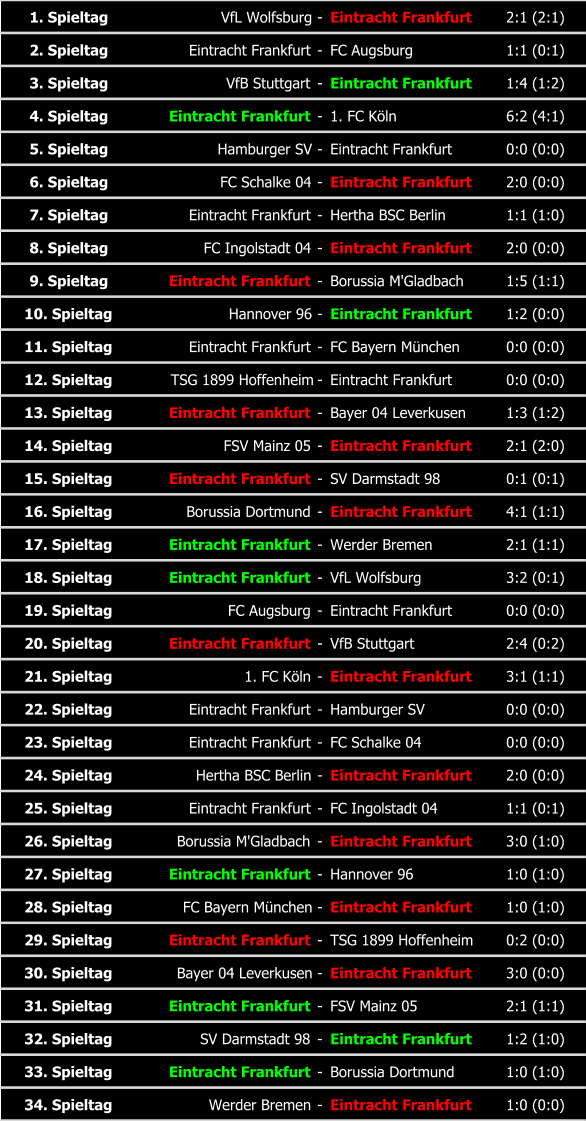 1. Spieltag VfL Wolfsburg - Eintracht Frankfurt 2:1 (2:1) 2. Spieltag Eintracht Frankfurt - FC Augsburg 1:1 (0:1) 3. Spieltag VfB Stuttgart - Eintracht Frankfurt 1:4 (1:2) 4. Spieltag Eintracht Frankfurt - 1. FC Köln 6:2 (4:1) 5. Spieltag Hamburger SV - Eintracht Frankfurt 0:0 (0:0) 6. Spieltag FC Schalke 04 - Eintracht Frankfurt 2:0 (0:0) 7. Spieltag Eintracht Frankfurt - Hertha BSC Berlin 1:1 (1:0) 8. Spieltag FC Ingolstadt 04 - Eintracht Frankfurt 2:0 (0:0) 9. Spieltag Eintracht Frankfurt - Borussia M'Gladbach 1:5 (1:1) 10. Spieltag Hannover 96 - Eintracht Frankfurt 1:2 (0:0) 11. Spieltag Eintracht Frankfurt - FC Bayern München 0:0 (0:0) 12. Spieltag TSG 1899 Hoffenheim - Eintracht Frankfurt 0:0 (0:0) 13. Spieltag Eintracht Frankfurt - Bayer 04 Leverkusen 1:3 (1:2) 14. Spieltag FSV Mainz 05 - Eintracht Frankfurt 2:1 (2:0) 15. Spieltag Eintracht Frankfurt - SV Darmstadt 98 0:1 (0:1) 16. Spieltag Borussia Dortmund - Eintracht Frankfurt 4:1 (1:1) 17. Spieltag Eintracht Frankfurt - Werder Bremen 2:1 (1:1) 18. Spieltag Eintracht Frankfurt - VfL Wolfsburg 3:2 (0:1) 19. Spieltag FC Augsburg - Eintracht Frankfurt 0:0 (0:0) 20. Spieltag Eintracht Frankfurt - VfB Stuttgart 2:4 (0:2) 21. Spieltag 1. FC Köln - Eintracht Frankfurt 3:1 (1:1) 22. Spieltag Eintracht Frankfurt - Hamburger SV 0:0 (0:0) 23. Spieltag Eintracht Frankfurt - FC Schalke 04 0:0 (0:0) 24. Spieltag Hertha BSC Berlin - Eintracht Frankfurt 2:0 (0:0) 25. Spieltag Eintracht Frankfurt - FC Ingolstadt 04 1:1 (0:1) 26. Spieltag Borussia M'Gladbach - Eintracht Frankfurt 3:0 (1:0) 27. Spieltag Eintracht Frankfurt - Hannover 96 1:0 (1:0) 28. Spieltag FC Bayern München - Eintracht Frankfurt 1:0 (1:0) 29. Spieltag Eintracht Frankfurt - TSG 1899 Hoffenheim 0:2 (0:0) 30. Spieltag Bayer 04 Leverkusen - Eintracht Frankfurt 3:0 (0:0) 31. Spieltag Eintracht Frankfurt - FSV Mainz 05 2:1 (1:1) 32. Spieltag SV Darmstadt 98 - Eintracht Frankfurt 1:2 (1:0) 33. Spieltag Eintracht Frankfurt - Borussia Dortmund 1:0 (1:0) 34. Spieltag Werder Bremen - Eintracht Frankfurt 1:0 (0:0)